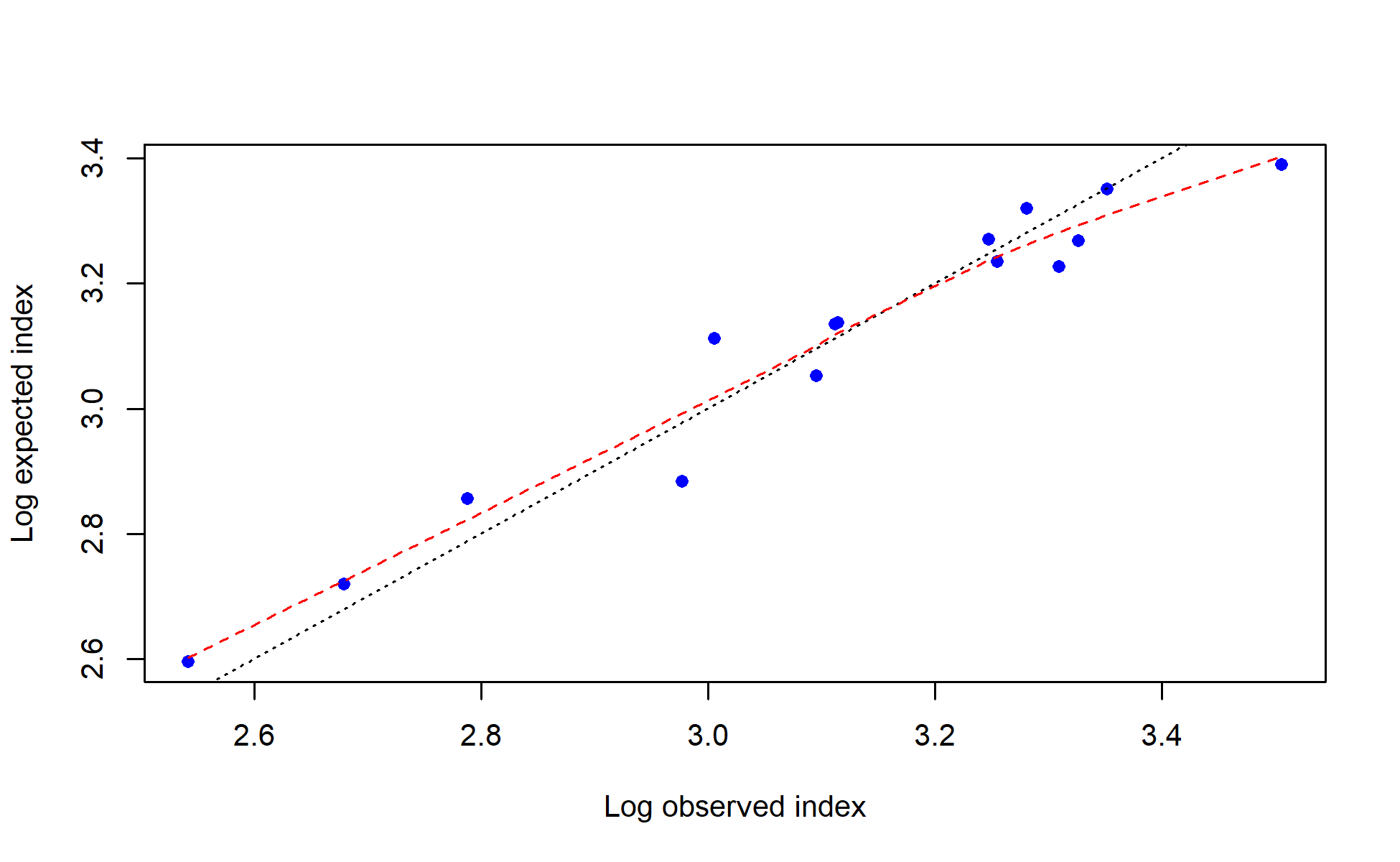 log(observed) vs. log(expected) index values with smoother for I9_ESP_Q4