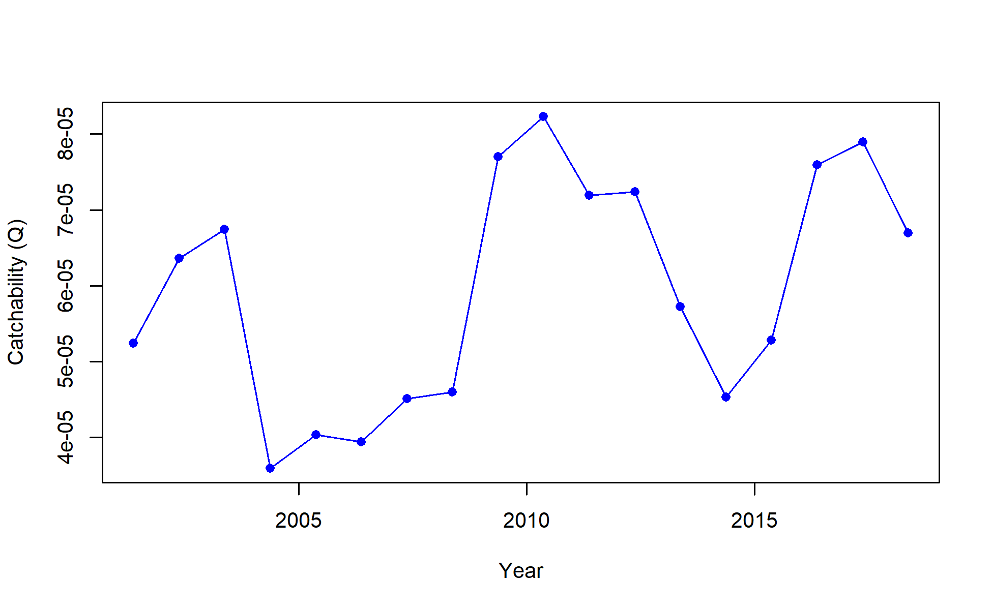 Timeseries of catchability for I1_Chile_Q2