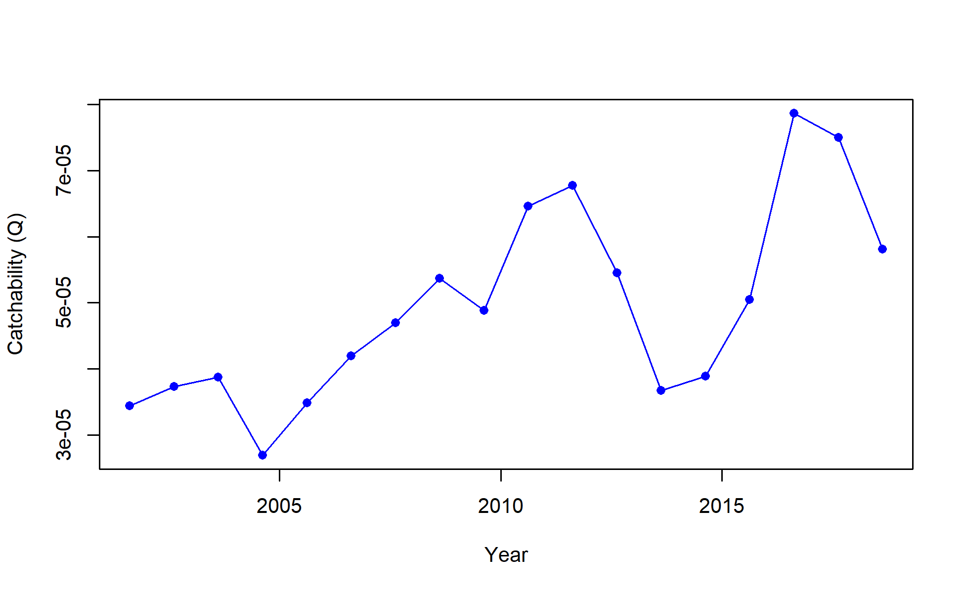 Timeseries of catchability for I2_Chile_Q3