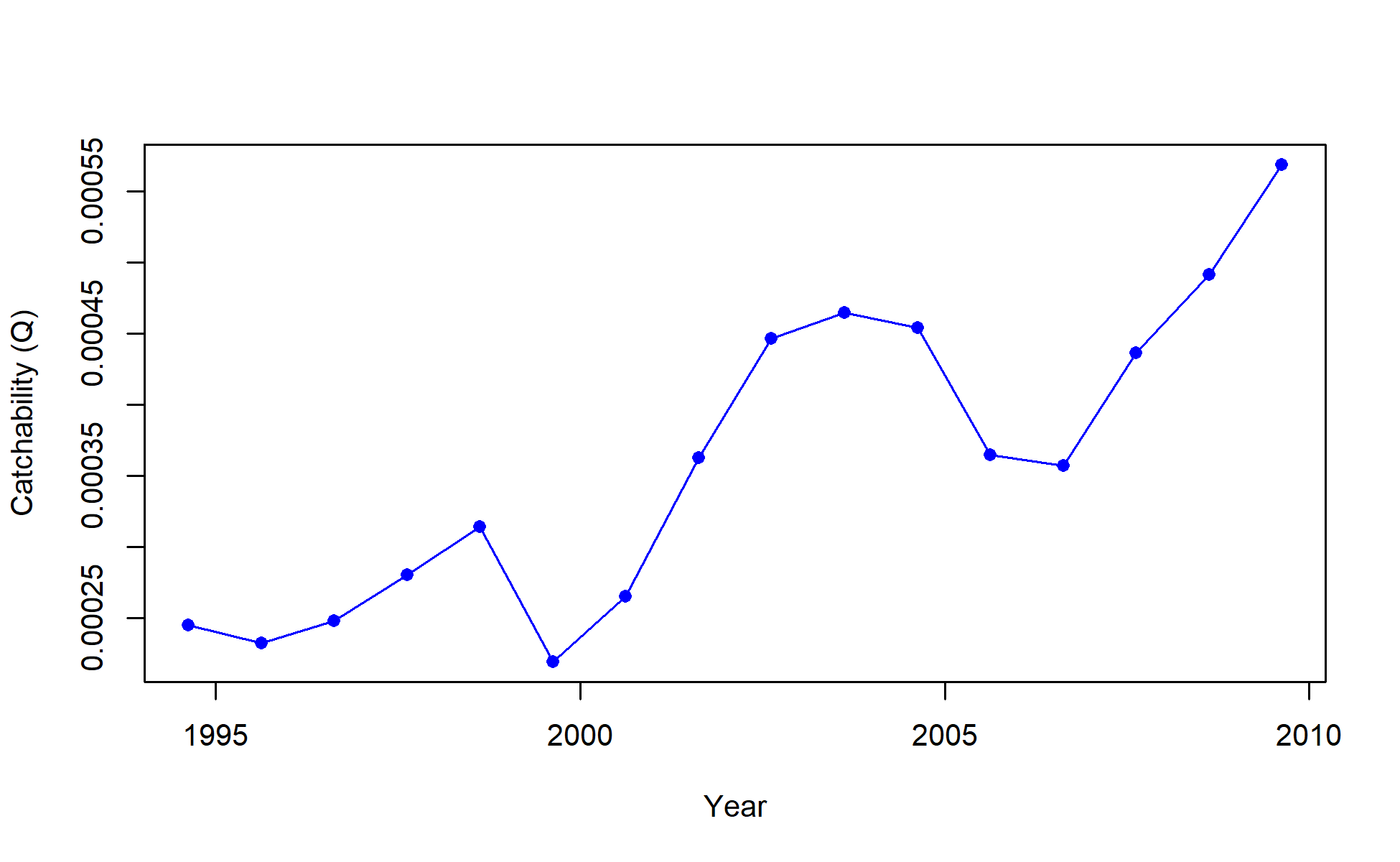 Timeseries of catchability for I4_JPN_mid