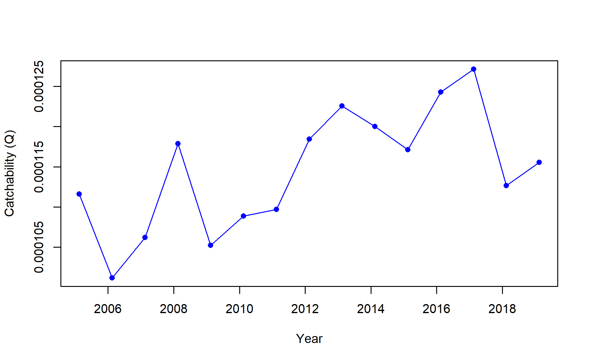 Timeseries of catchability for I6_ESP_Q1