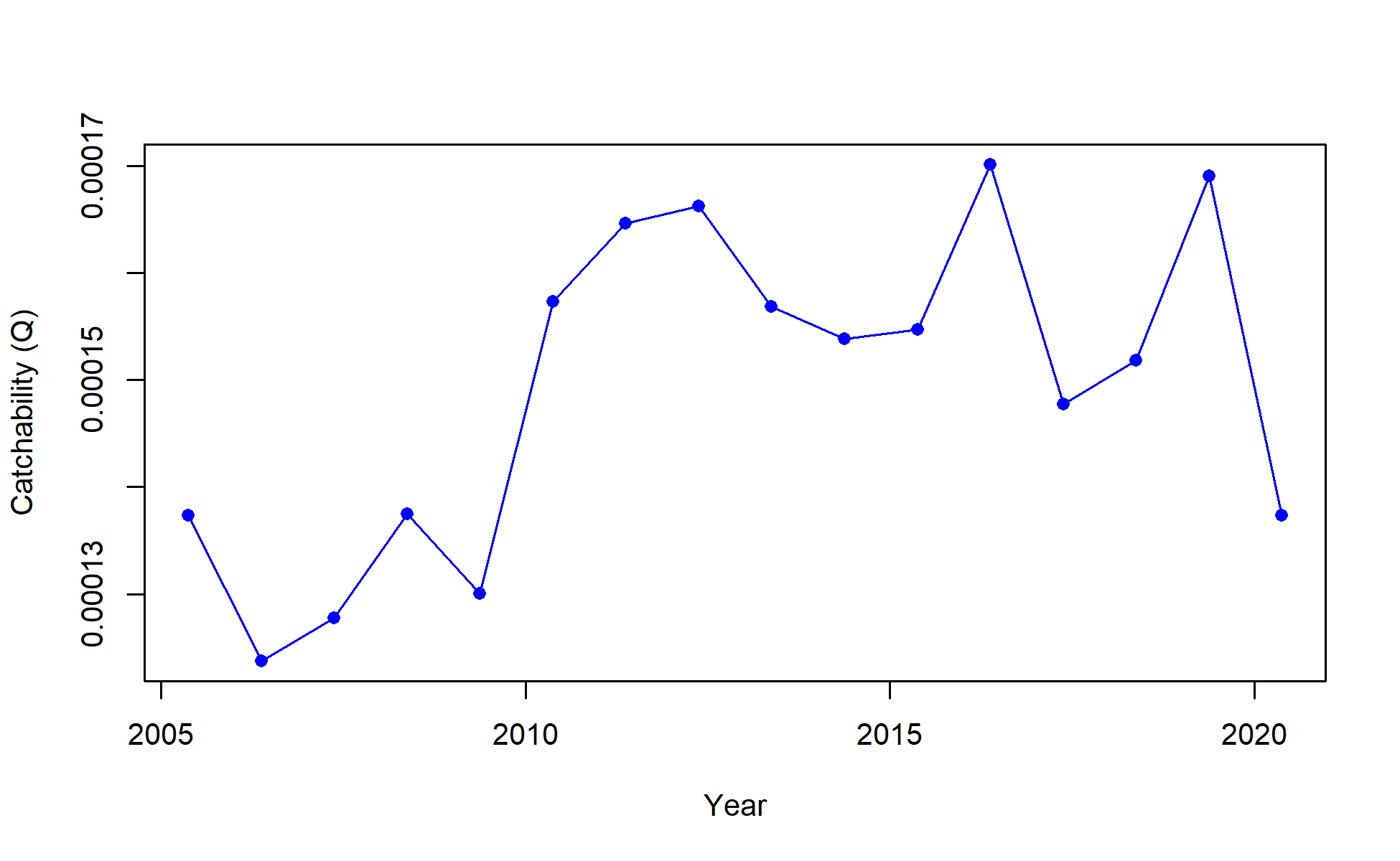 Timeseries of catchability for I7_ESP_Q2