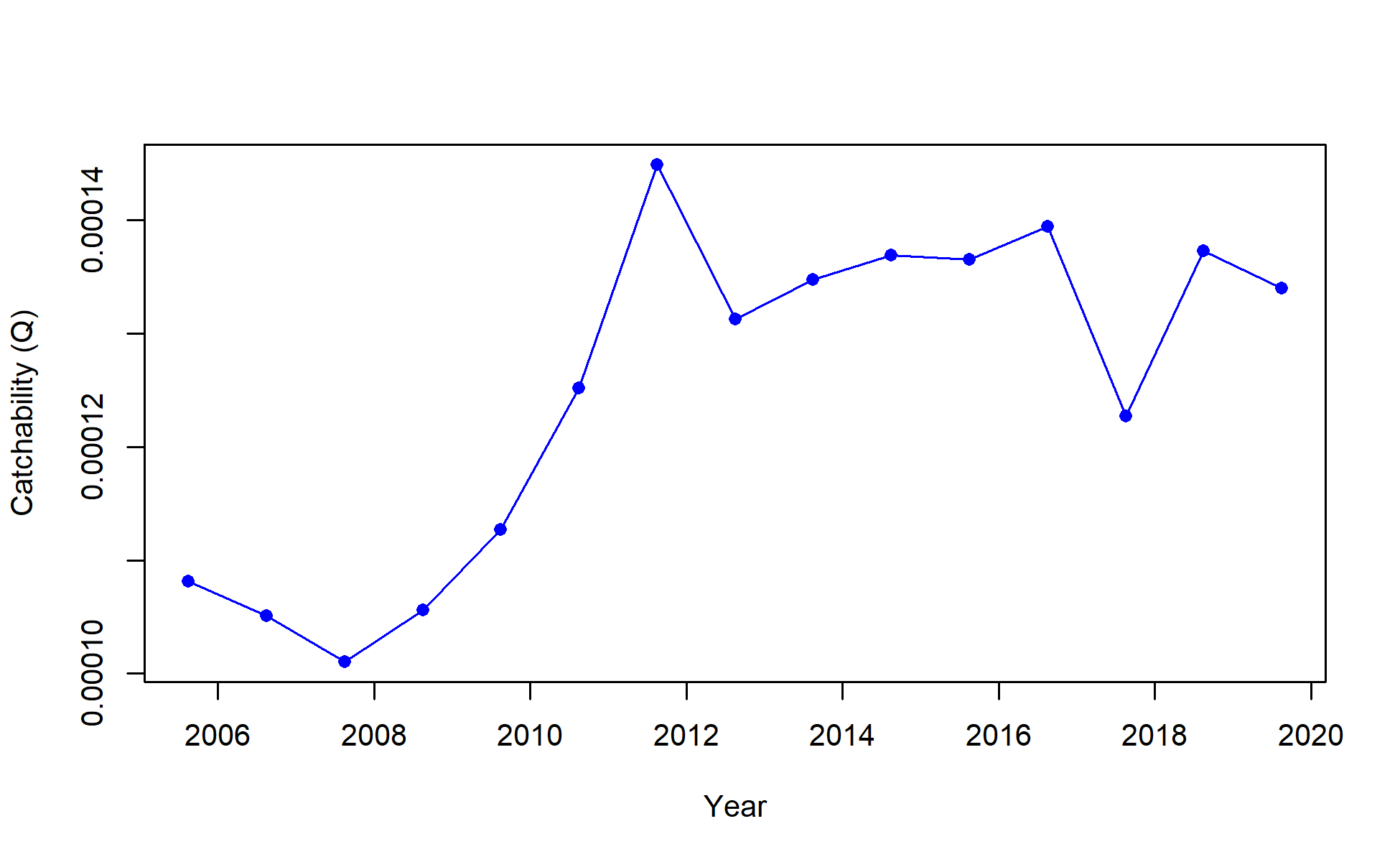 Timeseries of catchability for I8_ESP_Q3