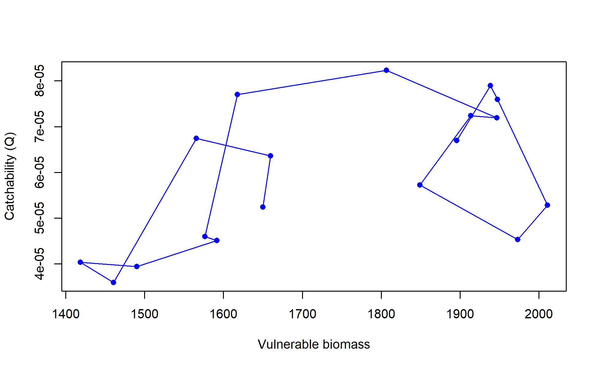 Catchability vs. vulnerable biomass for fleet I1_Chile_Q2