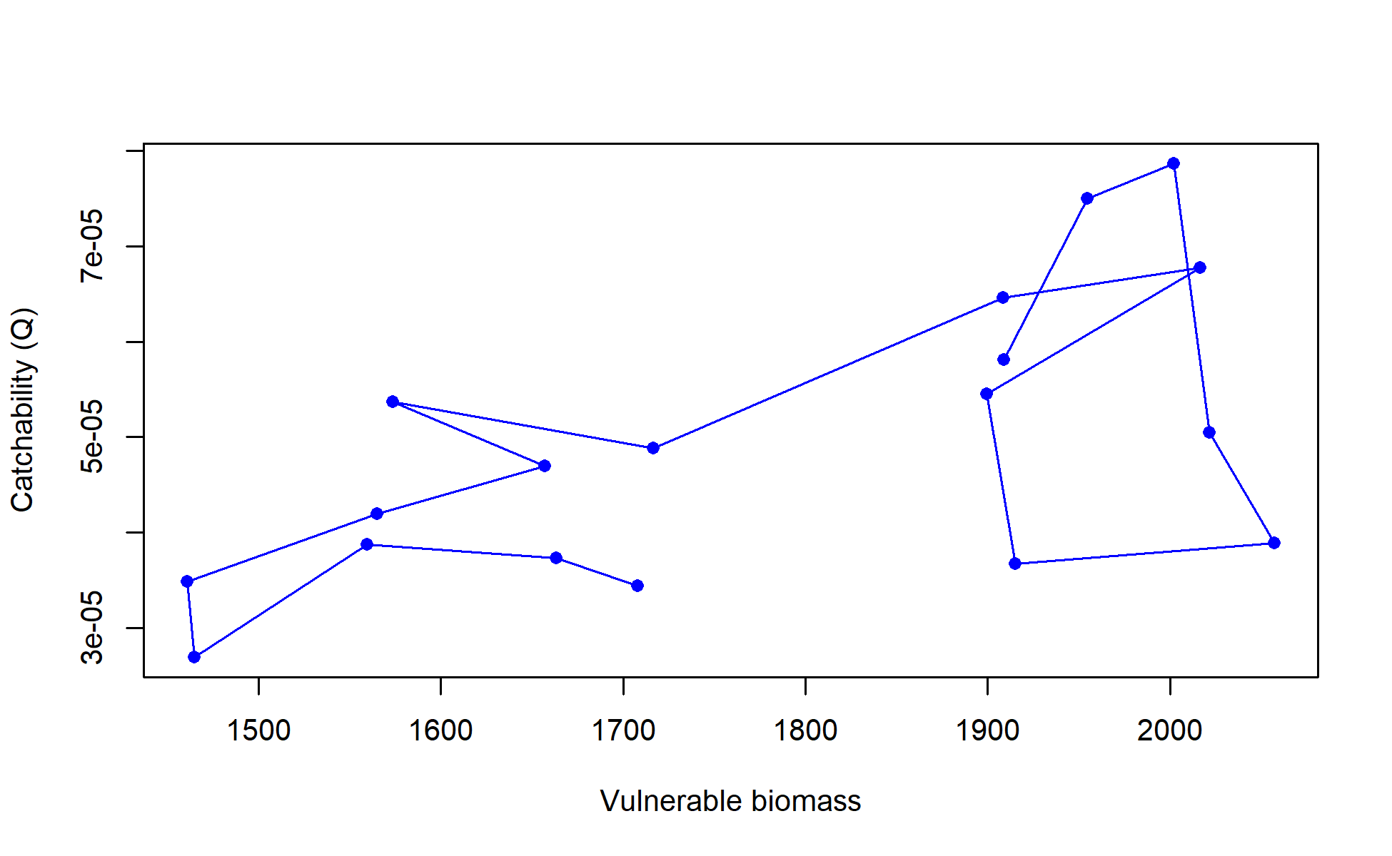 Catchability vs. vulnerable biomass for fleet I2_Chile_Q3