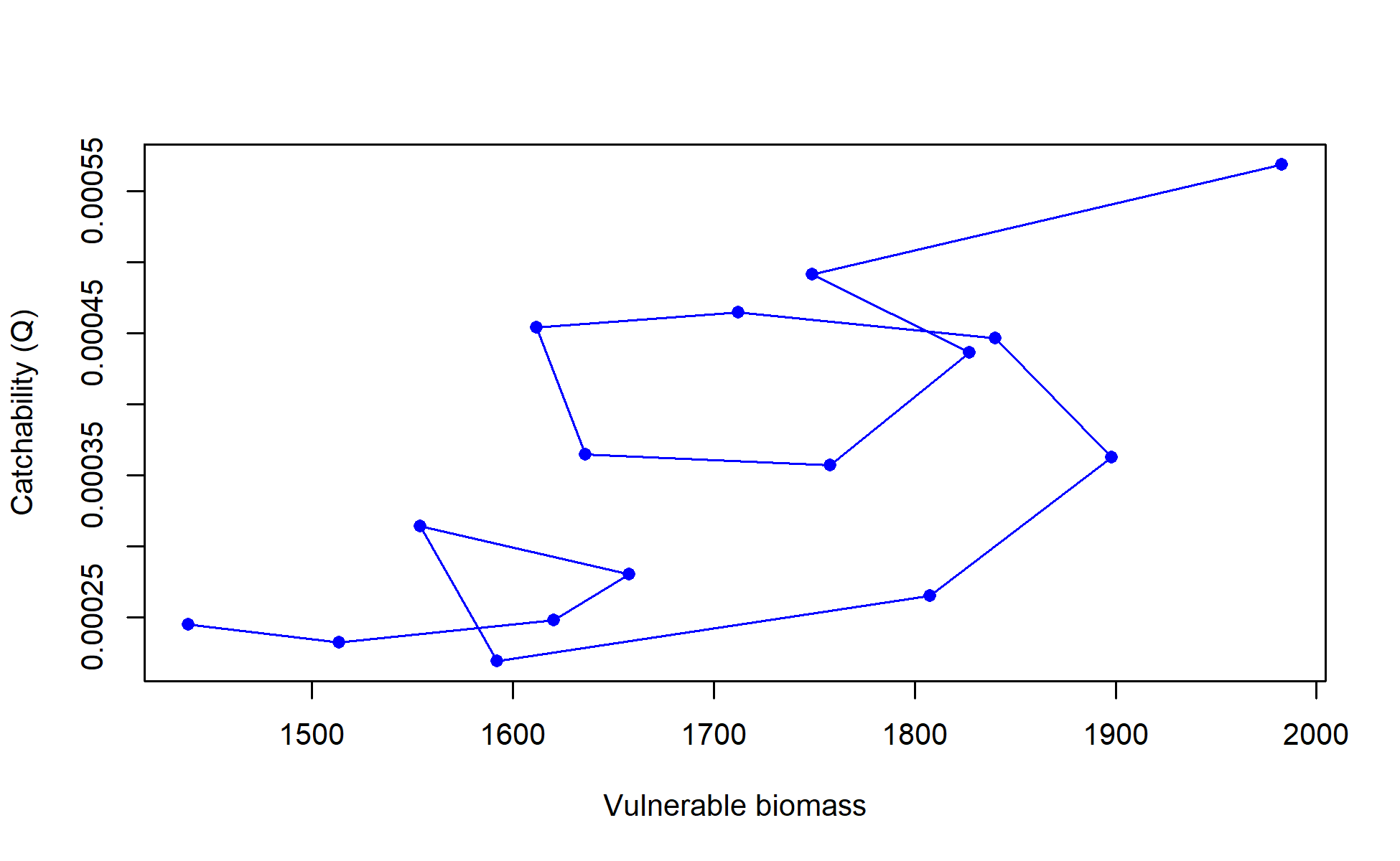 Catchability vs. vulnerable biomass for fleet I4_JPN_mid