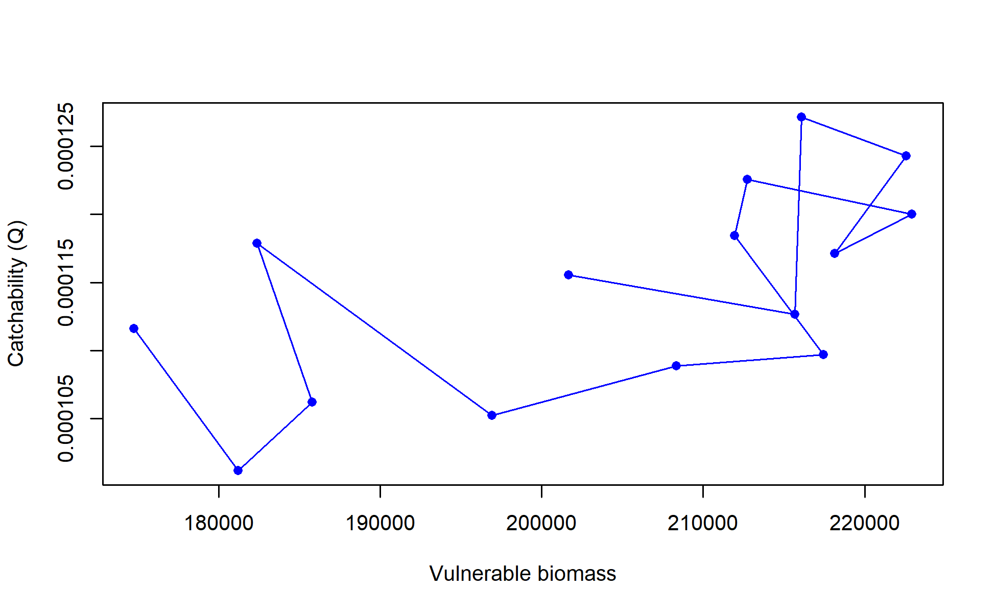 Catchability vs. vulnerable biomass for fleet I6_ESP_Q1