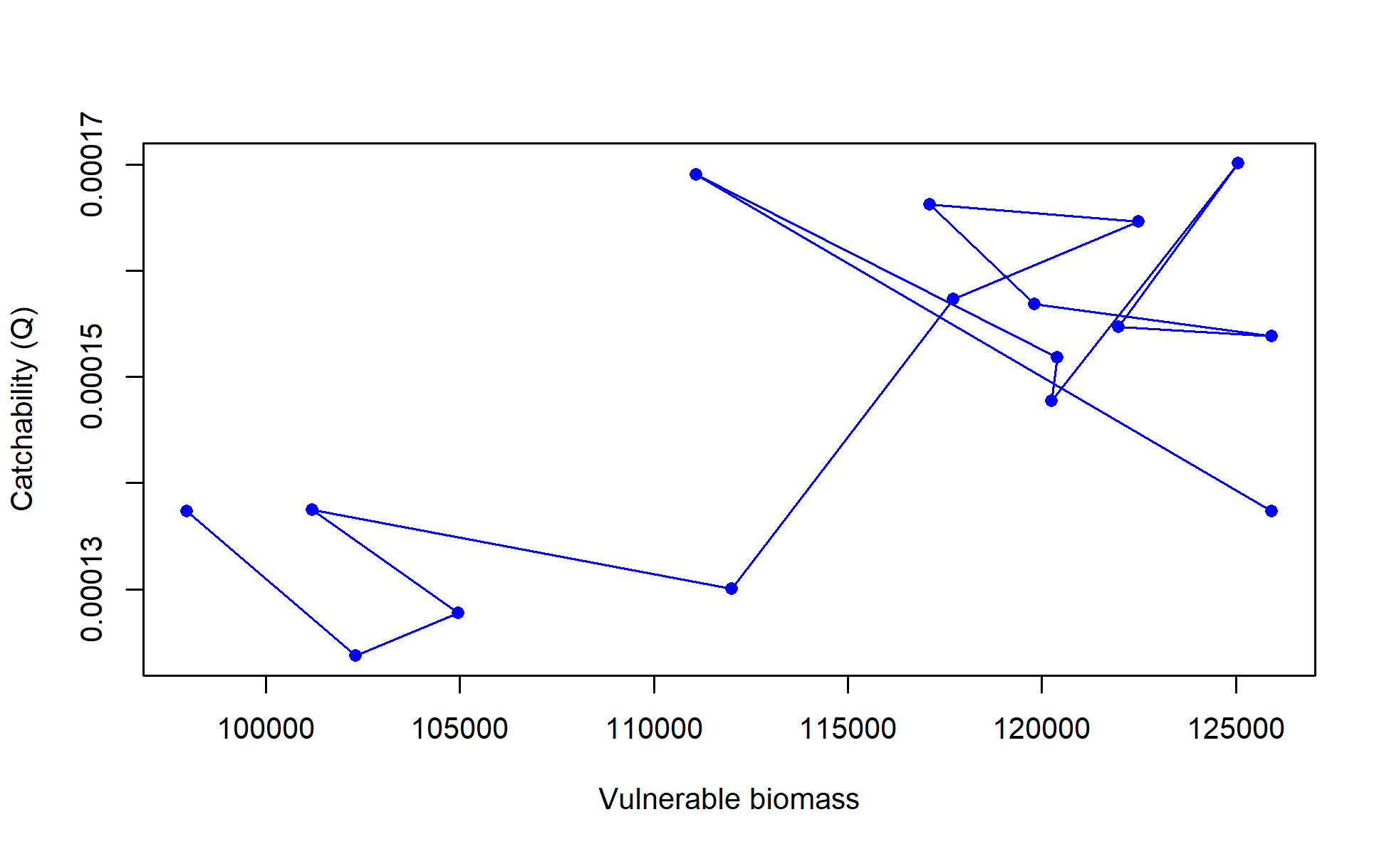 Catchability vs. vulnerable biomass for fleet I7_ESP_Q2