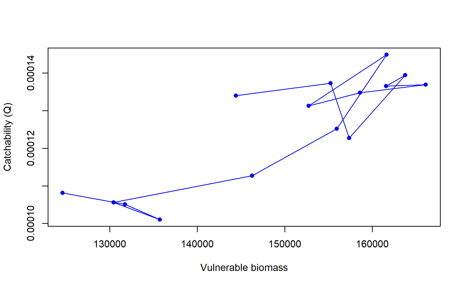 Catchability vs. vulnerable biomass for fleet I8_ESP_Q3