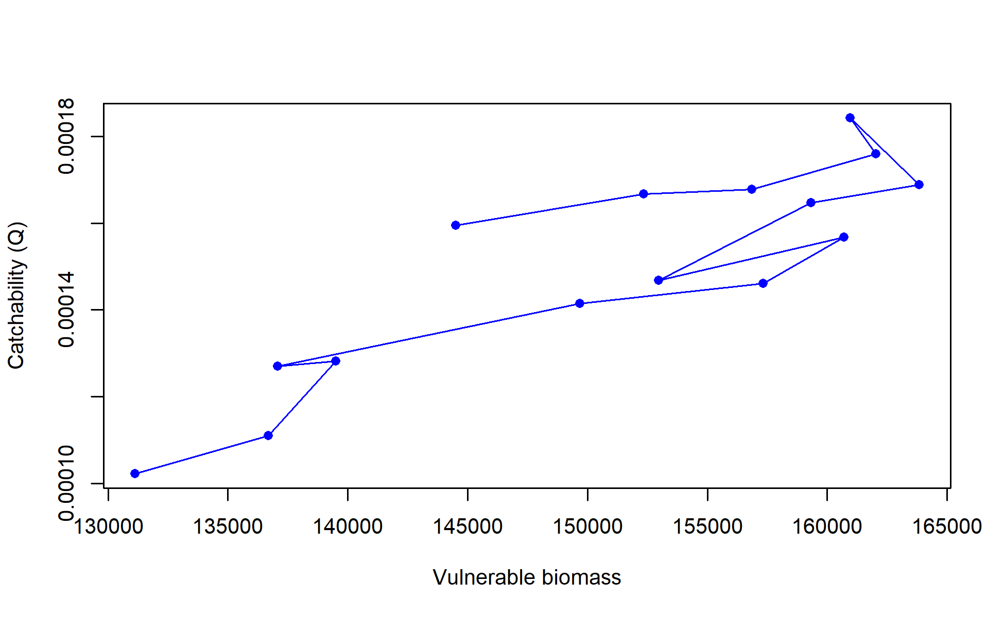 Catchability vs. vulnerable biomass for fleet I9_ESP_Q4