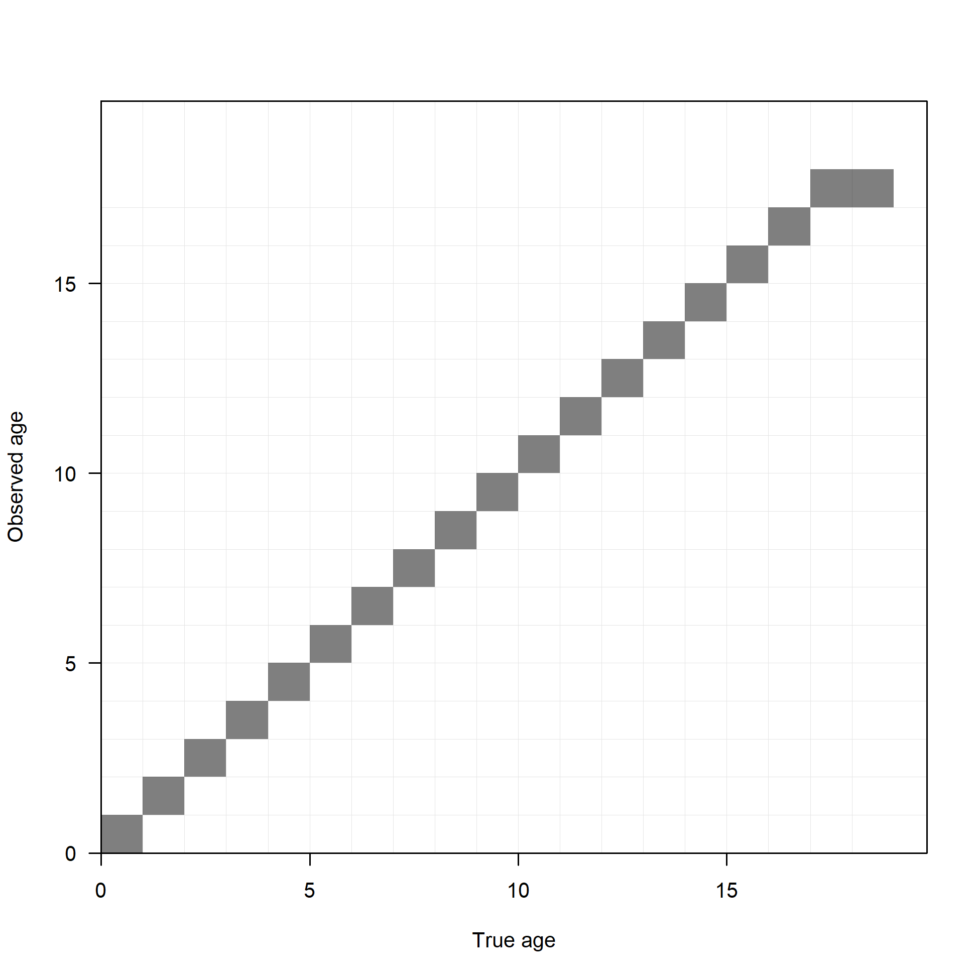Distribution of observed age at true age 
 for ageing error type 1