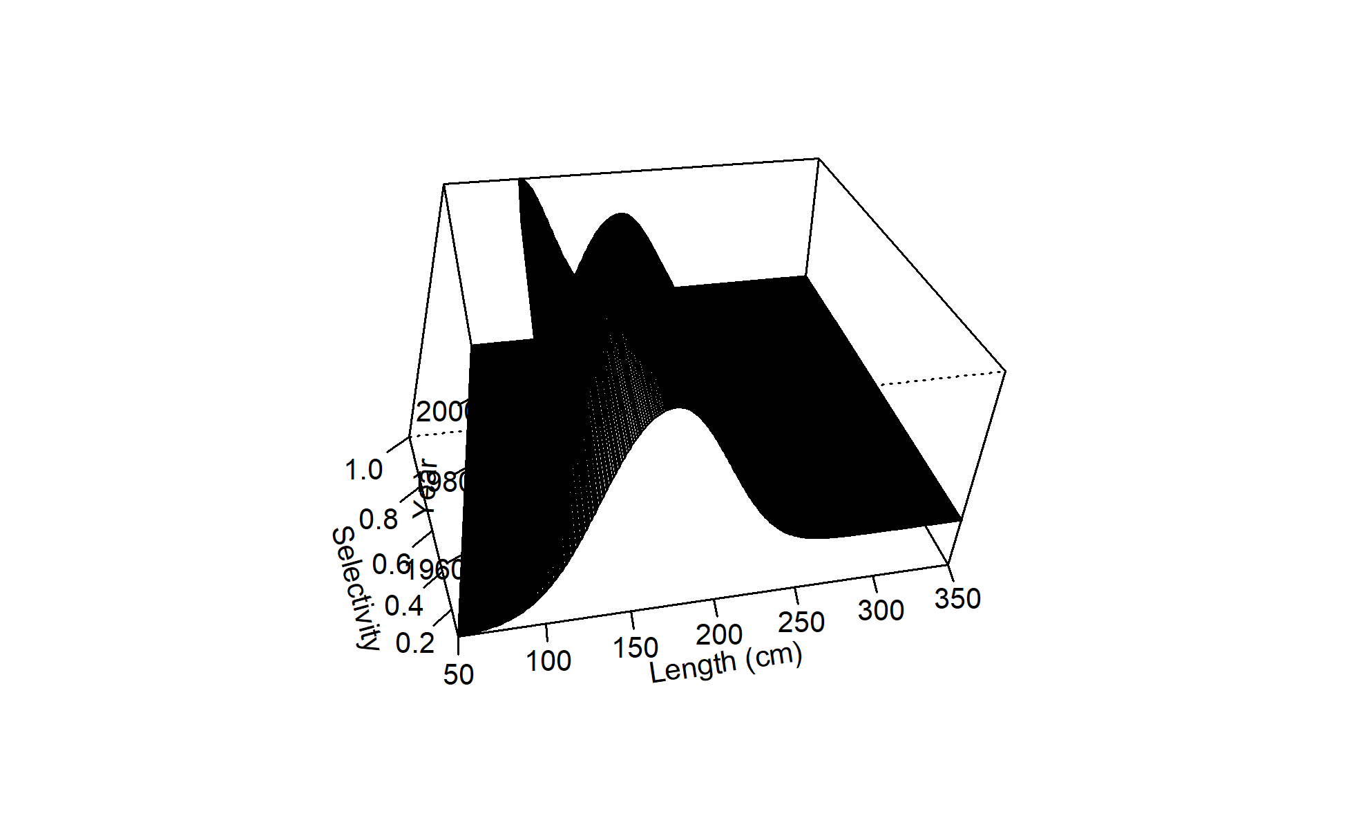 Surface plot of Male time-varying selectivity for F12_LL_DW_A4