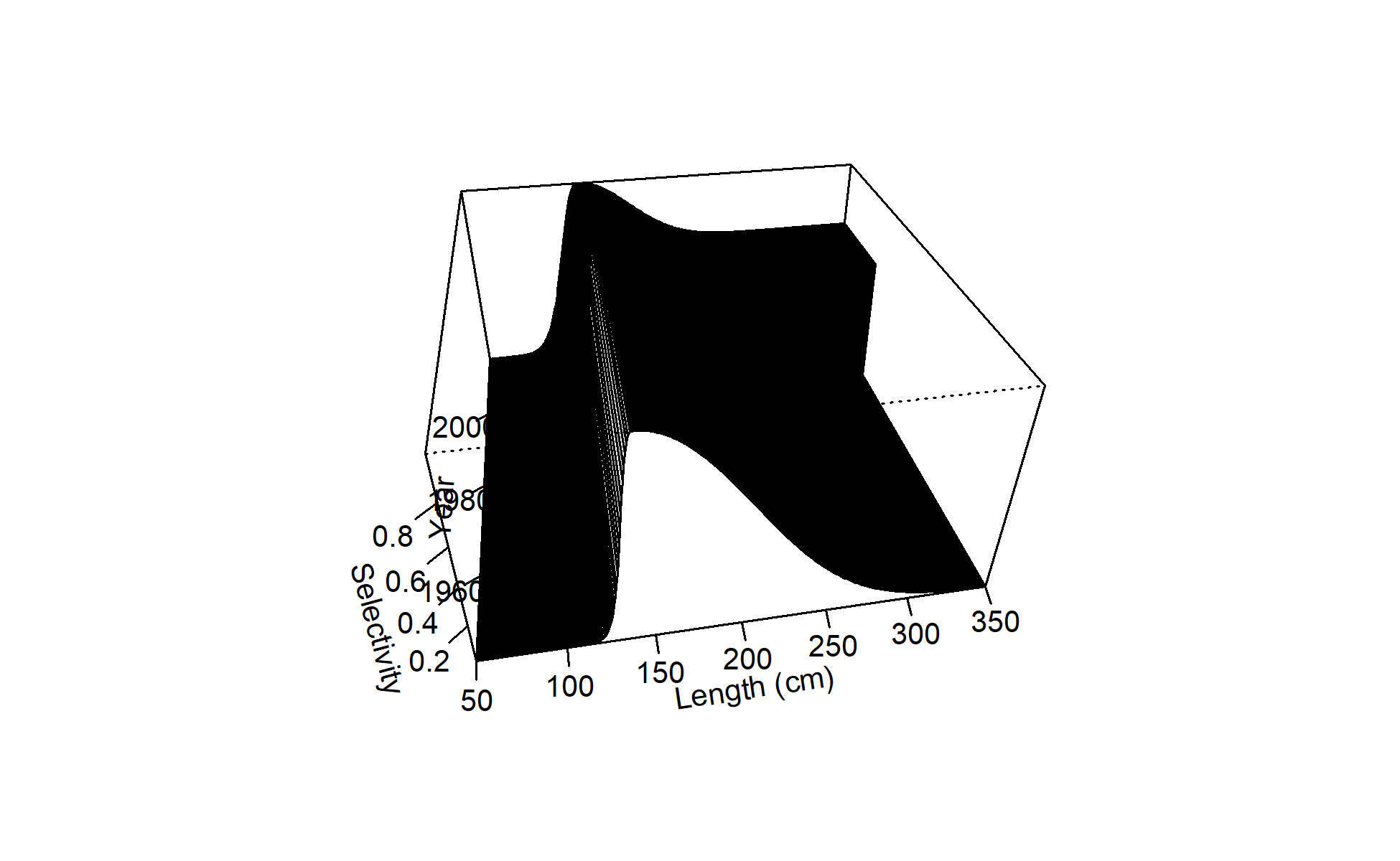 Surface plot of Female time-varying selectivity for F9_ESP_A5