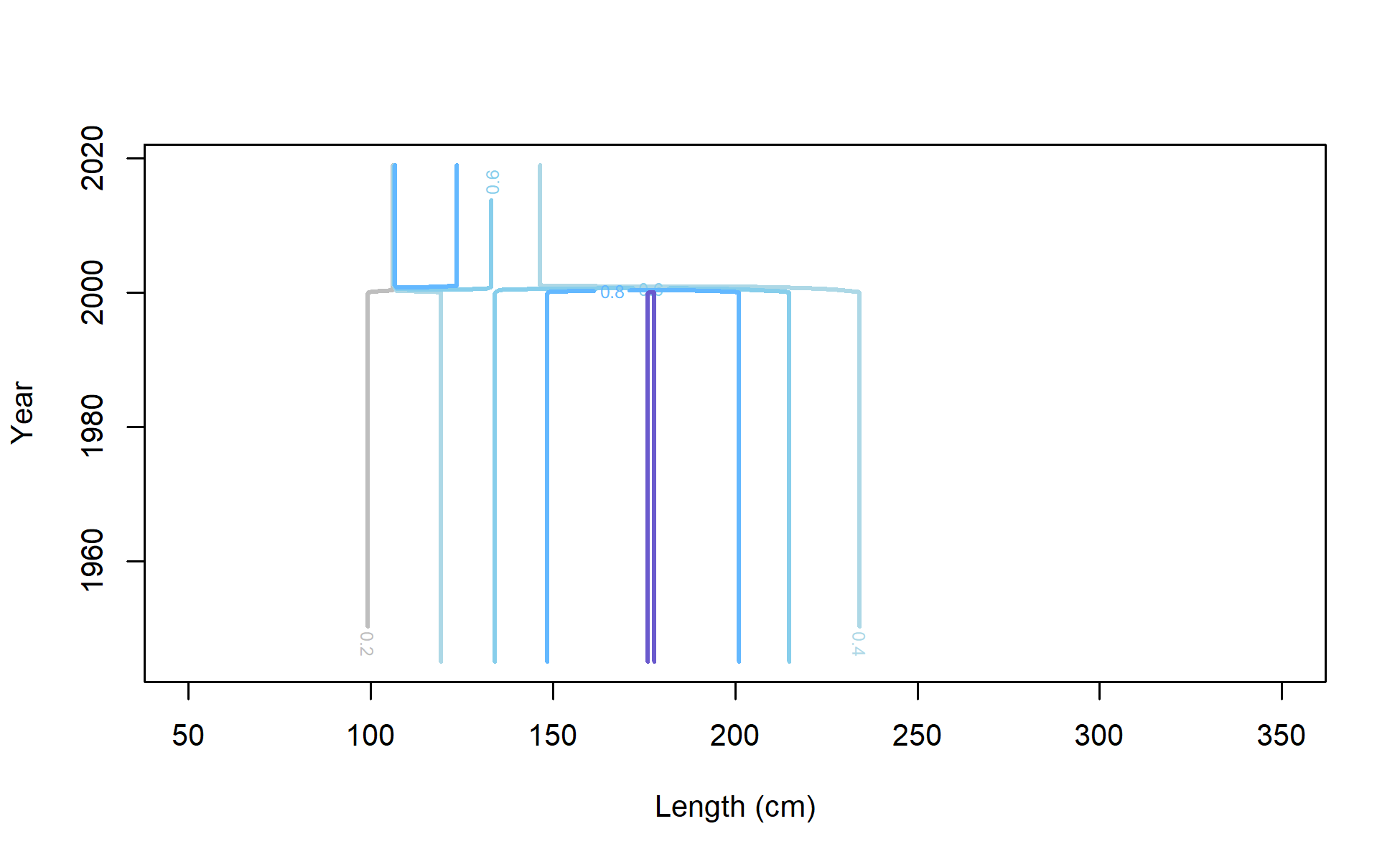 Countour plot of Female time-varying selectivity for F12_LL_DW_A4