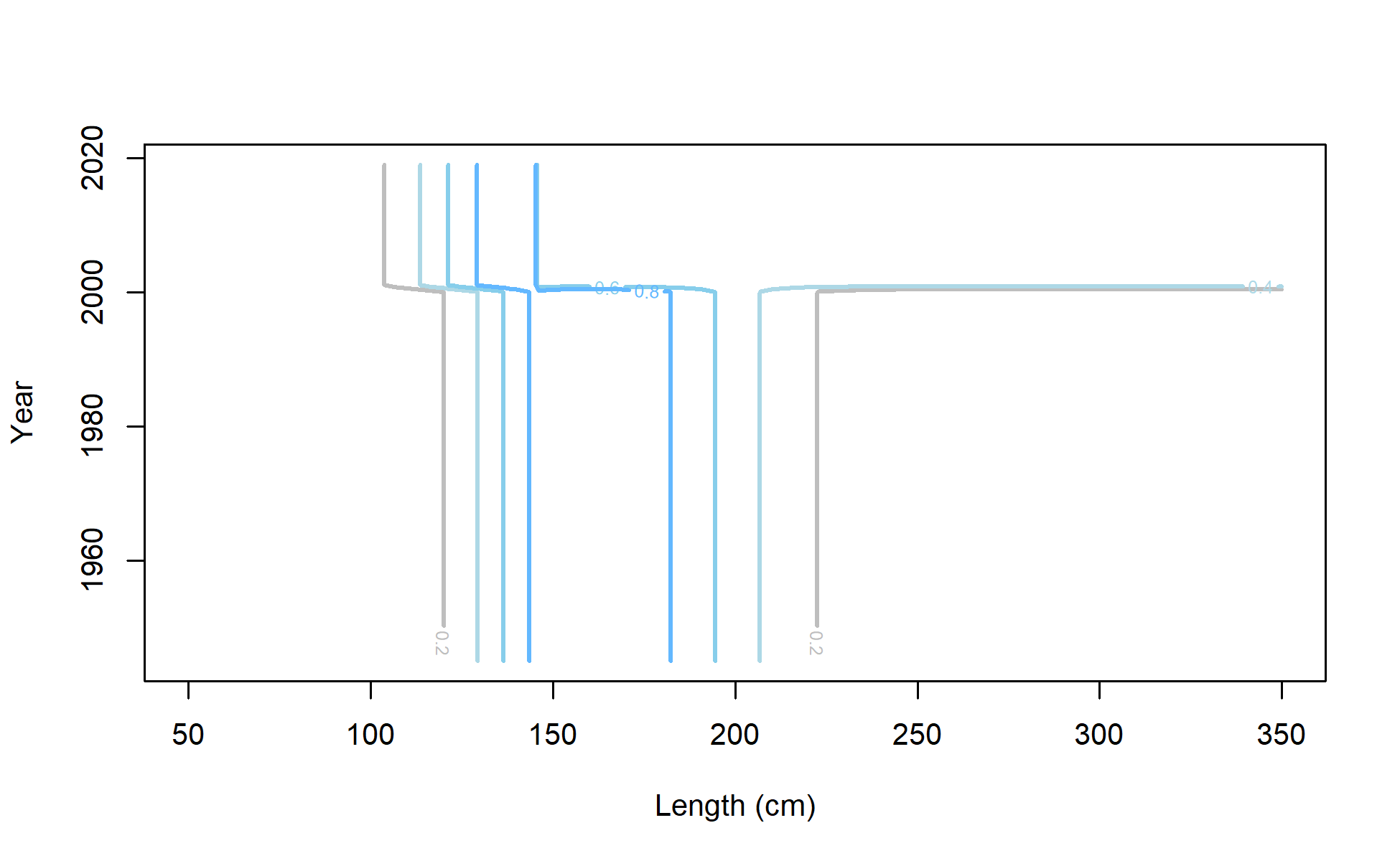 Countour plot of Female time-varying selectivity for F16_ESP_A4_n
