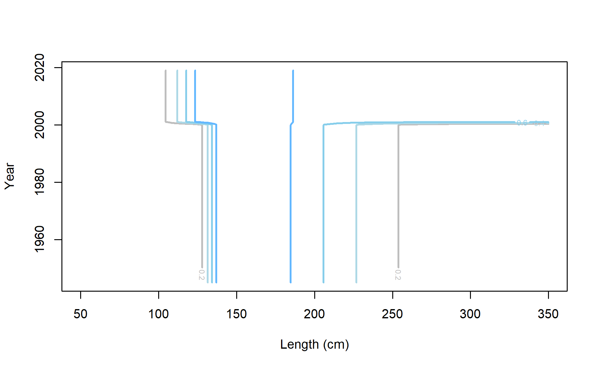 Countour plot of Female time-varying selectivity for F17_ESP_A5_n