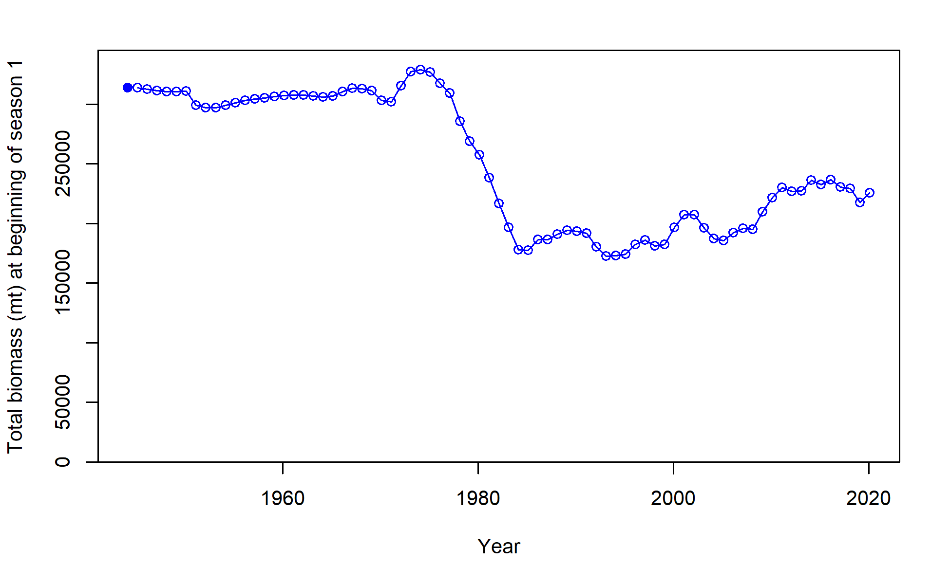 Total biomass (mt) at beginning of season 1