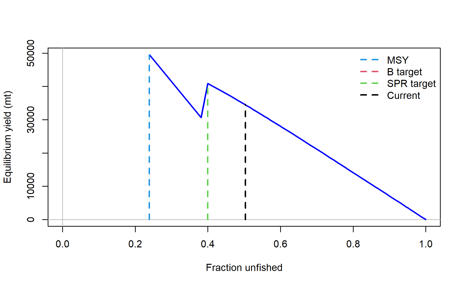Yield curve with reference points