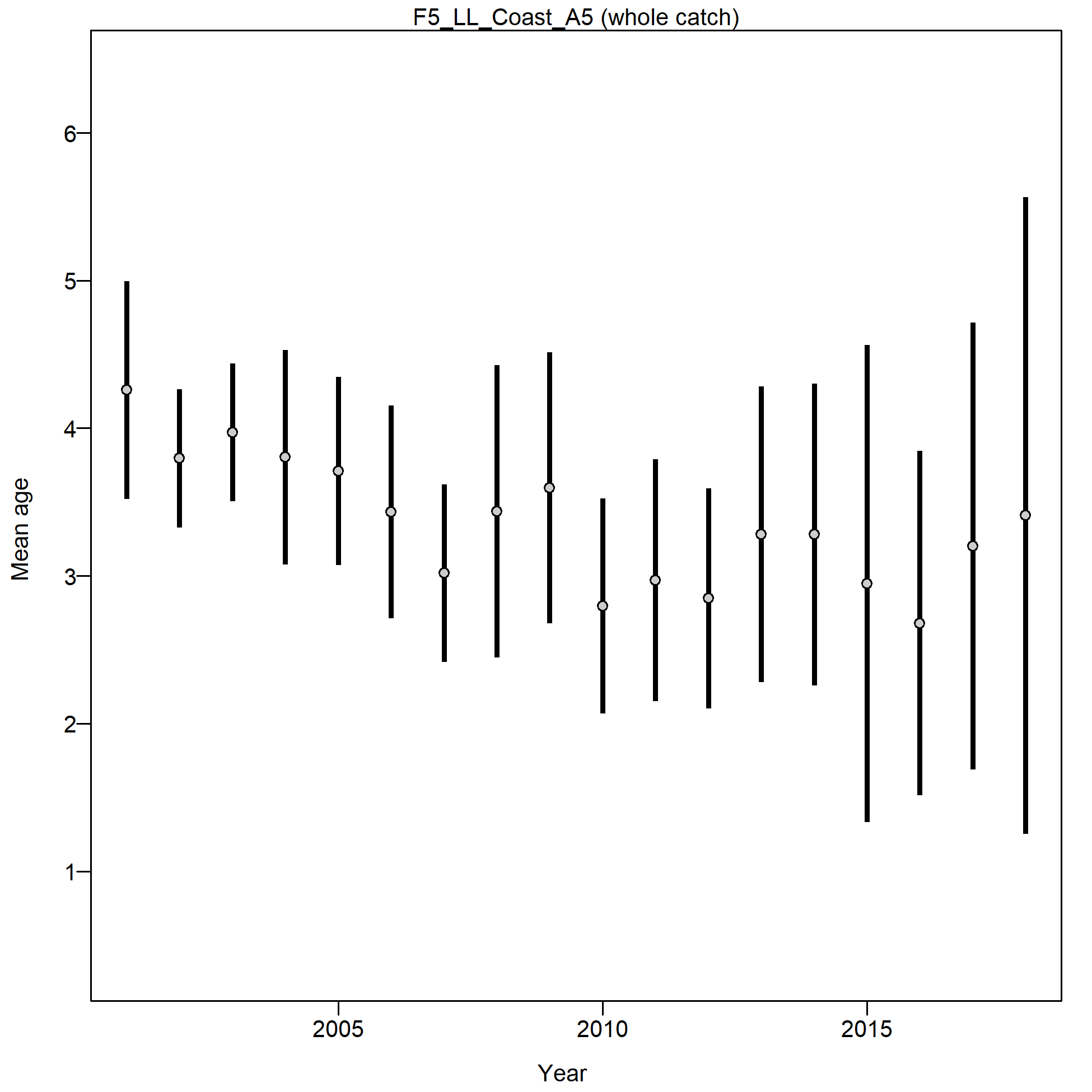 Mean age for F5_LL_Coast_A5 with 95% confidence intervals based on current samples sizes.