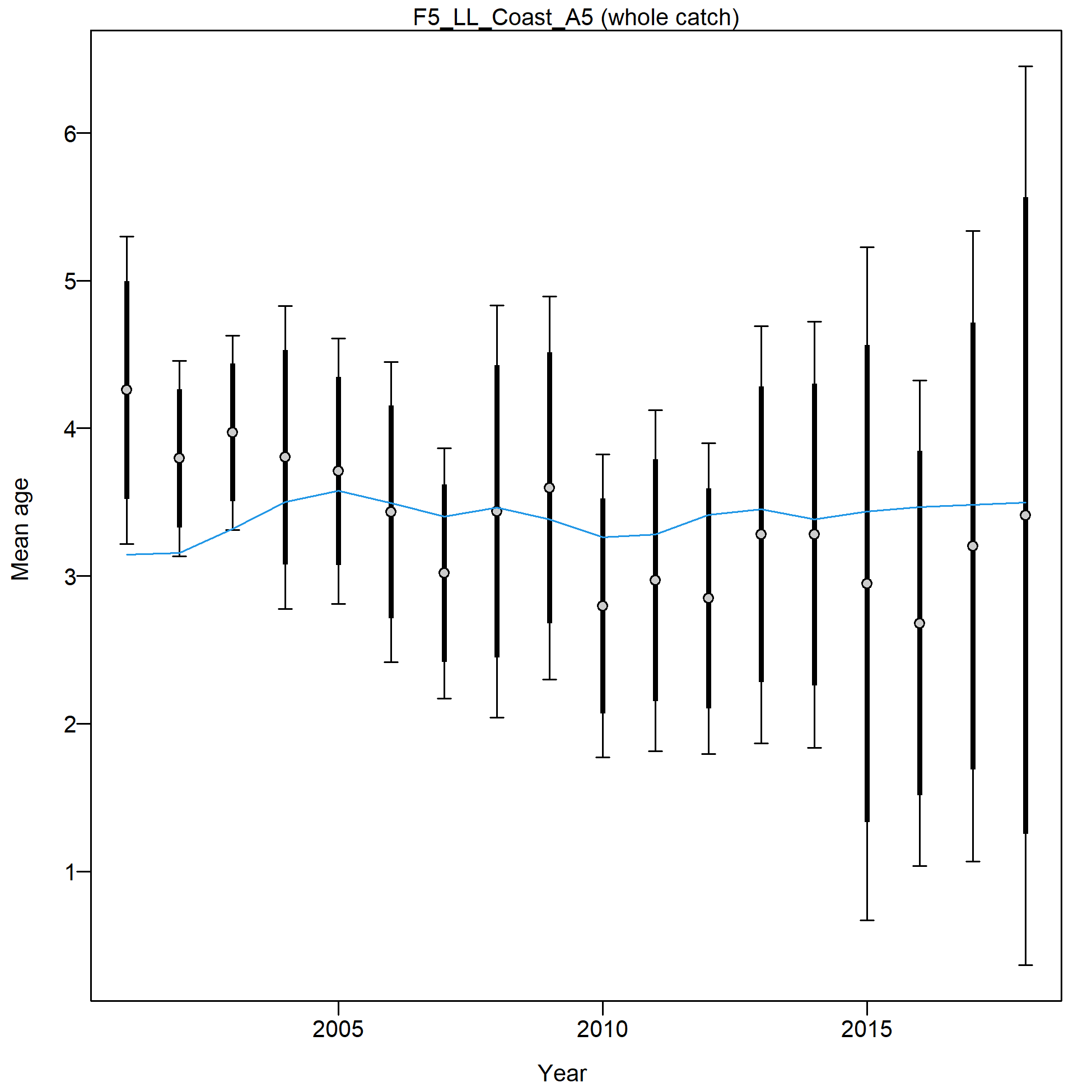Mean age for F5_LL_Coast_A5 with 95% confidence intervals based on current samples sizes.