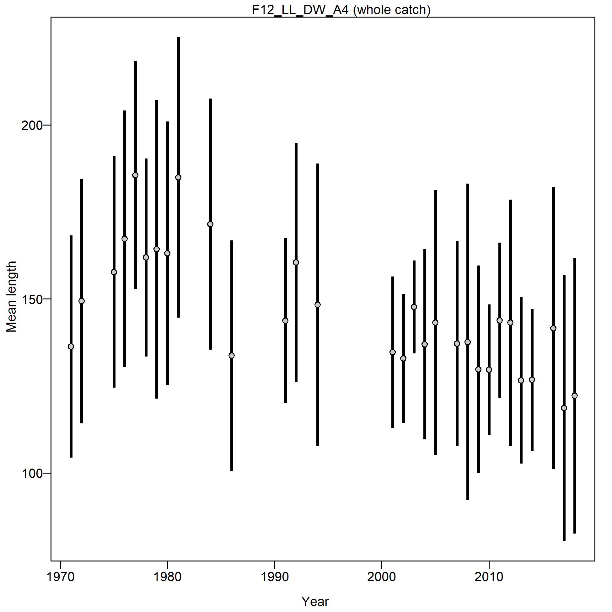 Mean length for F12_LL_DW_A4 with 95% confidence intervals based on current samples sizes.