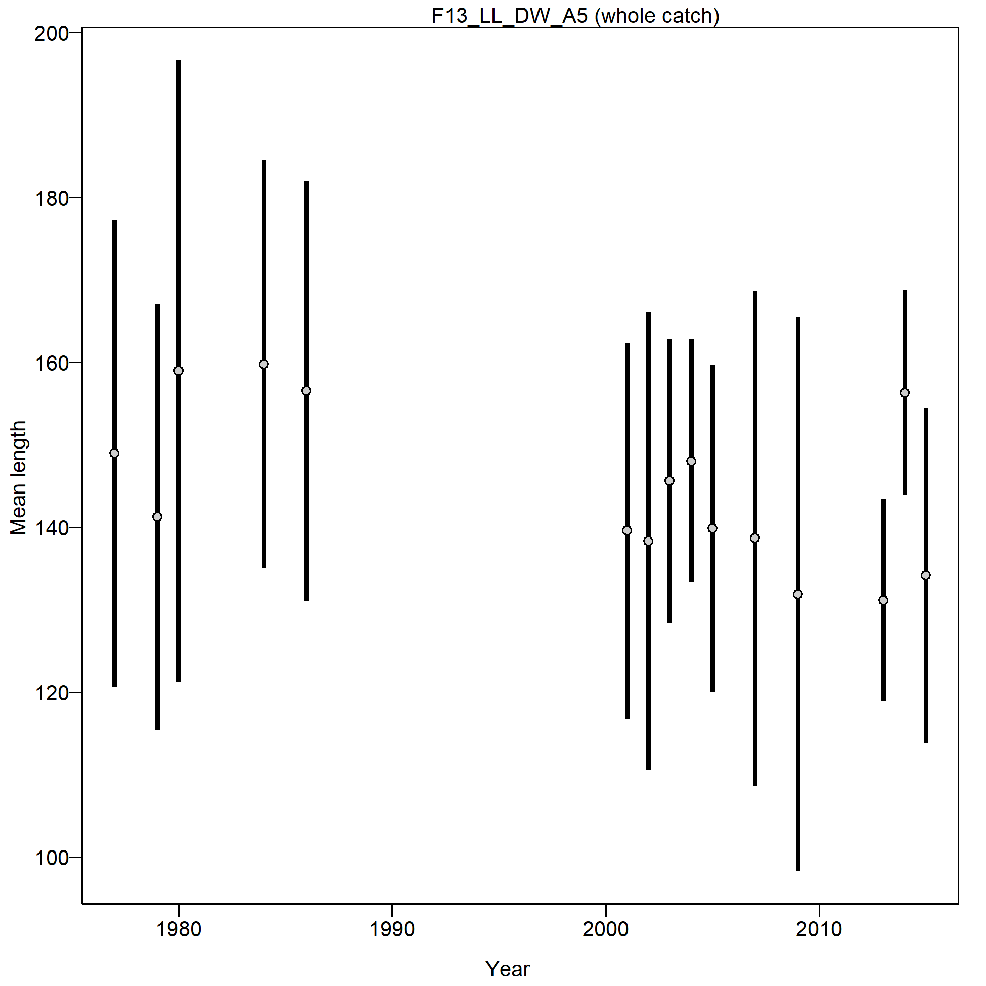 Mean length for F13_LL_DW_A5 with 95% confidence intervals based on current samples sizes.