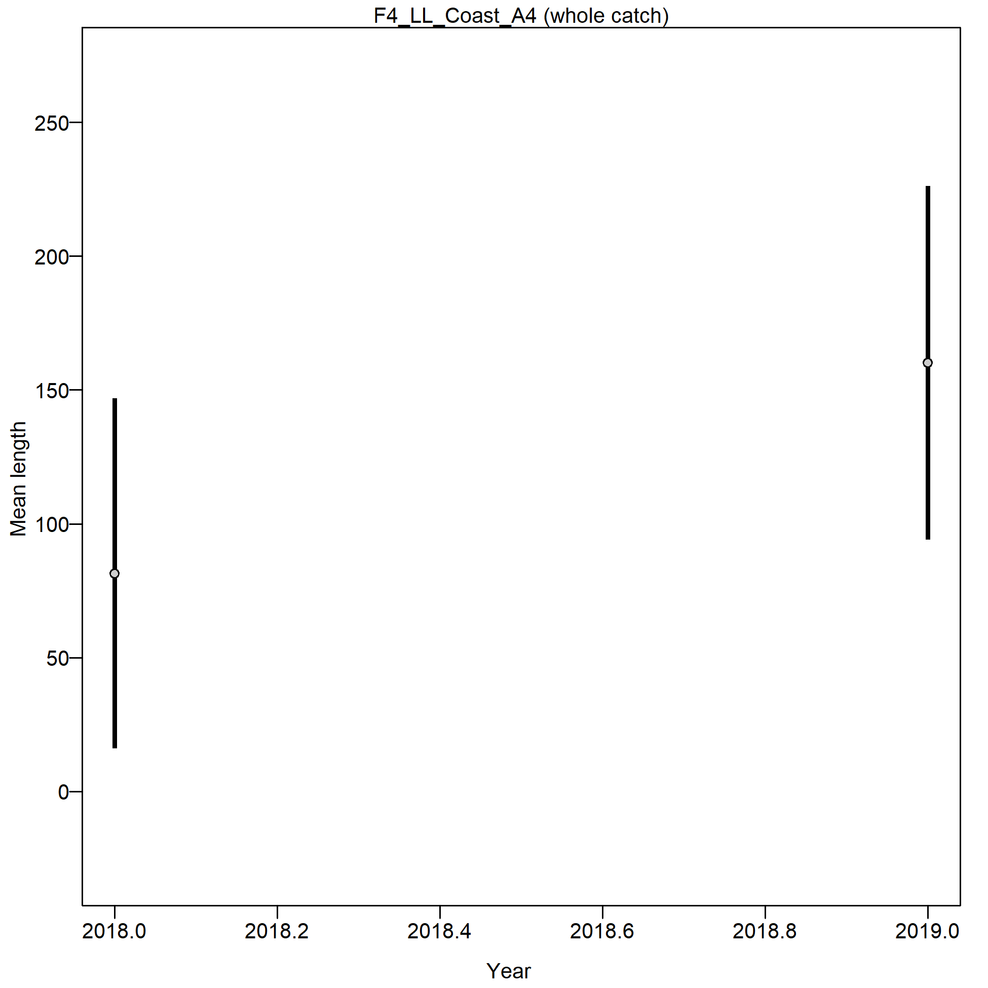 Mean length for F4_LL_Coast_A4 with 95% confidence intervals based on current samples sizes.