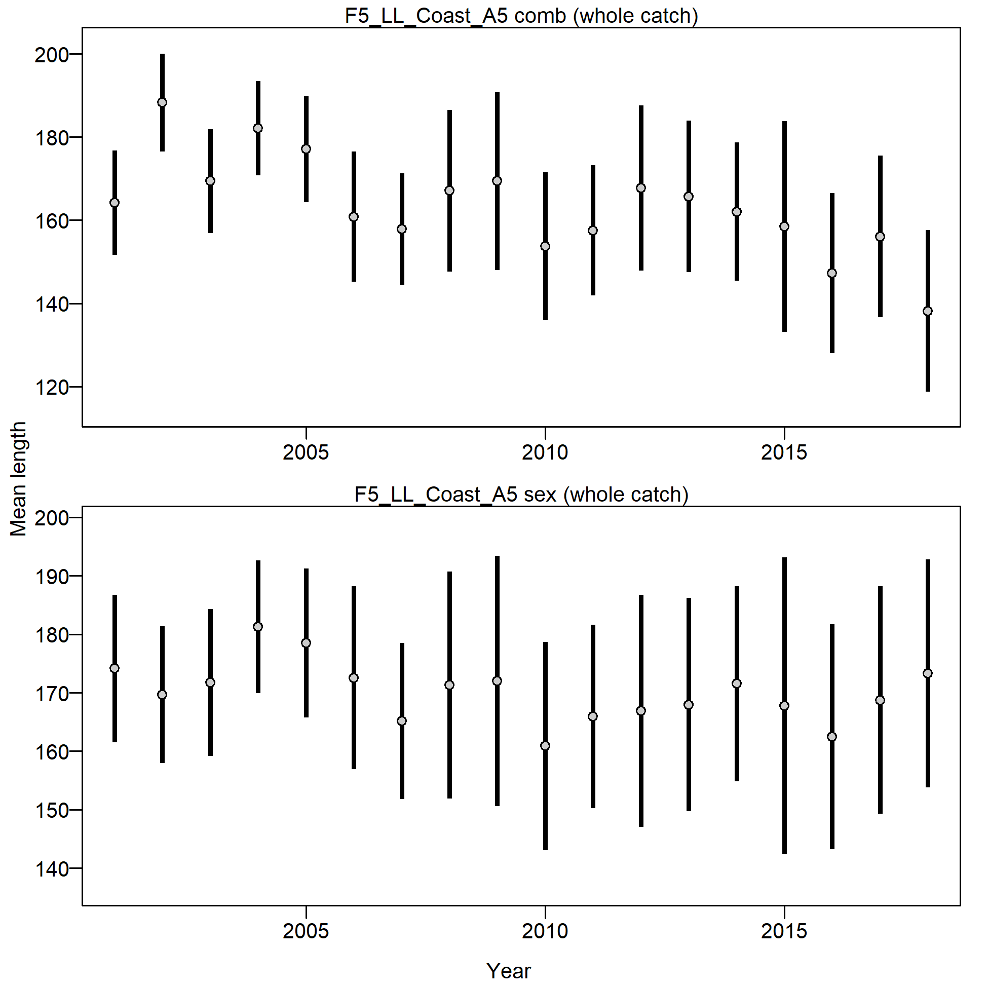 Mean length for F5_LL_Coast_A5 with 95% confidence intervals based on current samples sizes.