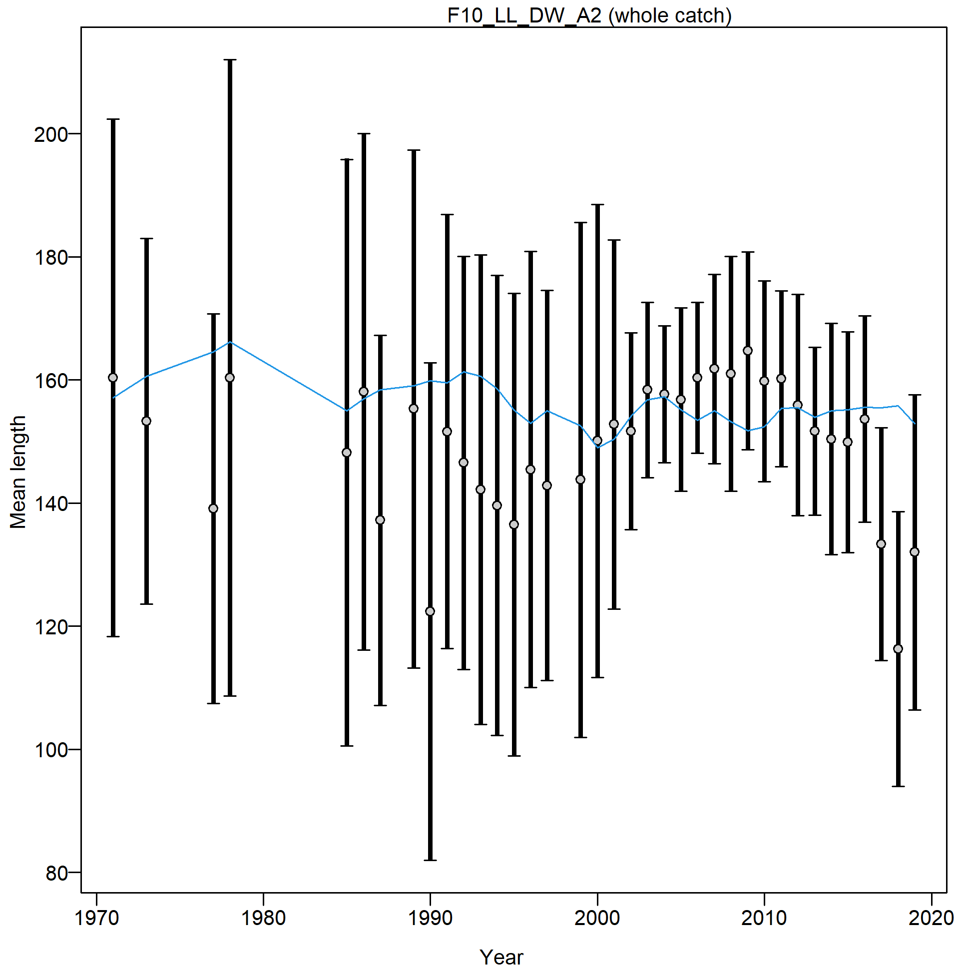 Mean length for F10_LL_DW_A2 with 95% confidence intervals based on current samples sizes.