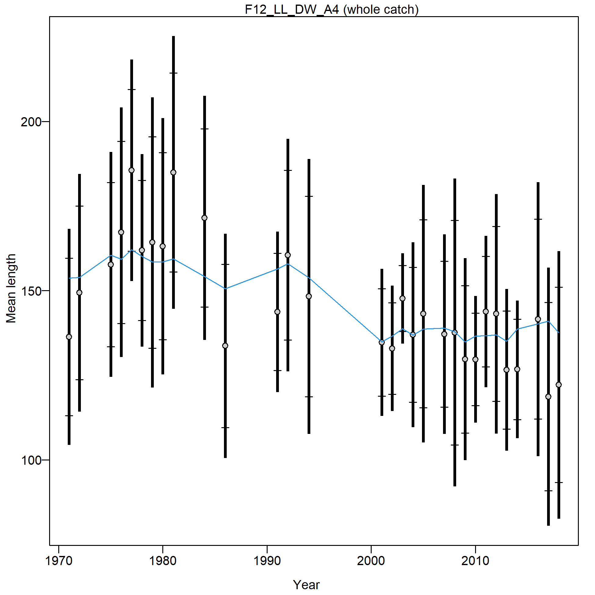 Mean length for F12_LL_DW_A4 with 95% confidence intervals based on current samples sizes.