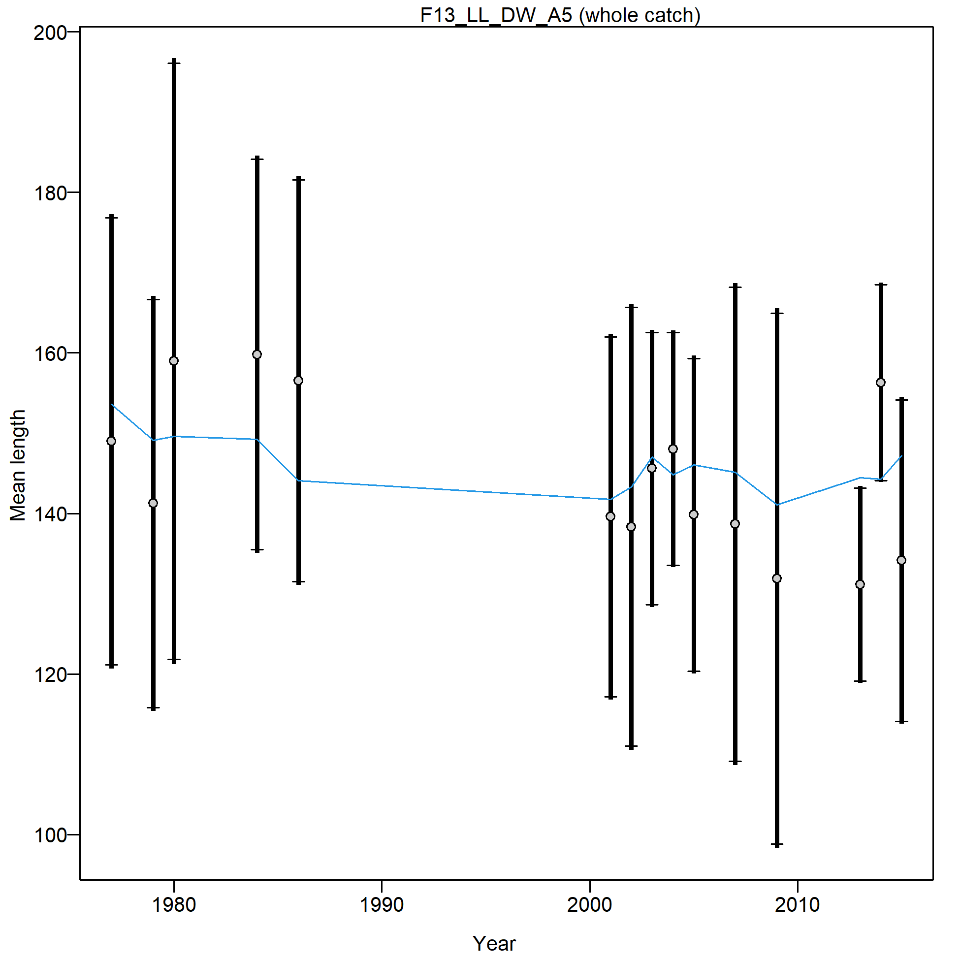Mean length for F13_LL_DW_A5 with 95% confidence intervals based on current samples sizes.