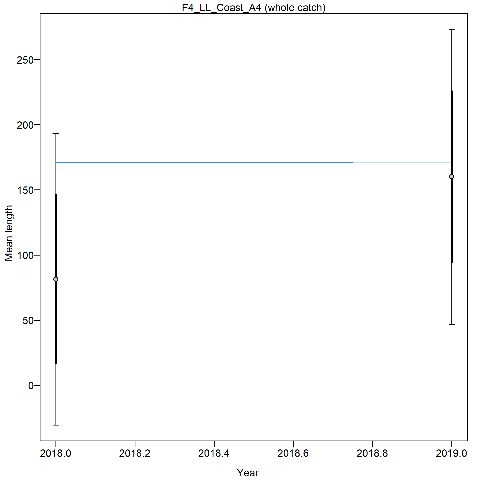 Mean length for F4_LL_Coast_A4 with 95% confidence intervals based on current samples sizes.