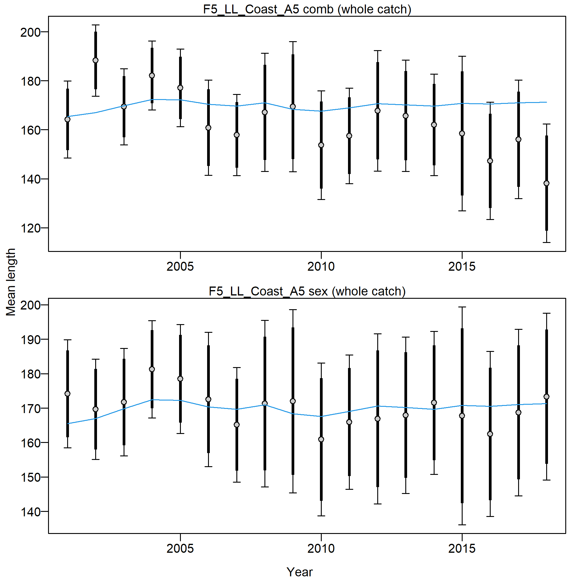 Mean length for F5_LL_Coast_A5 with 95% confidence intervals based on current samples sizes.