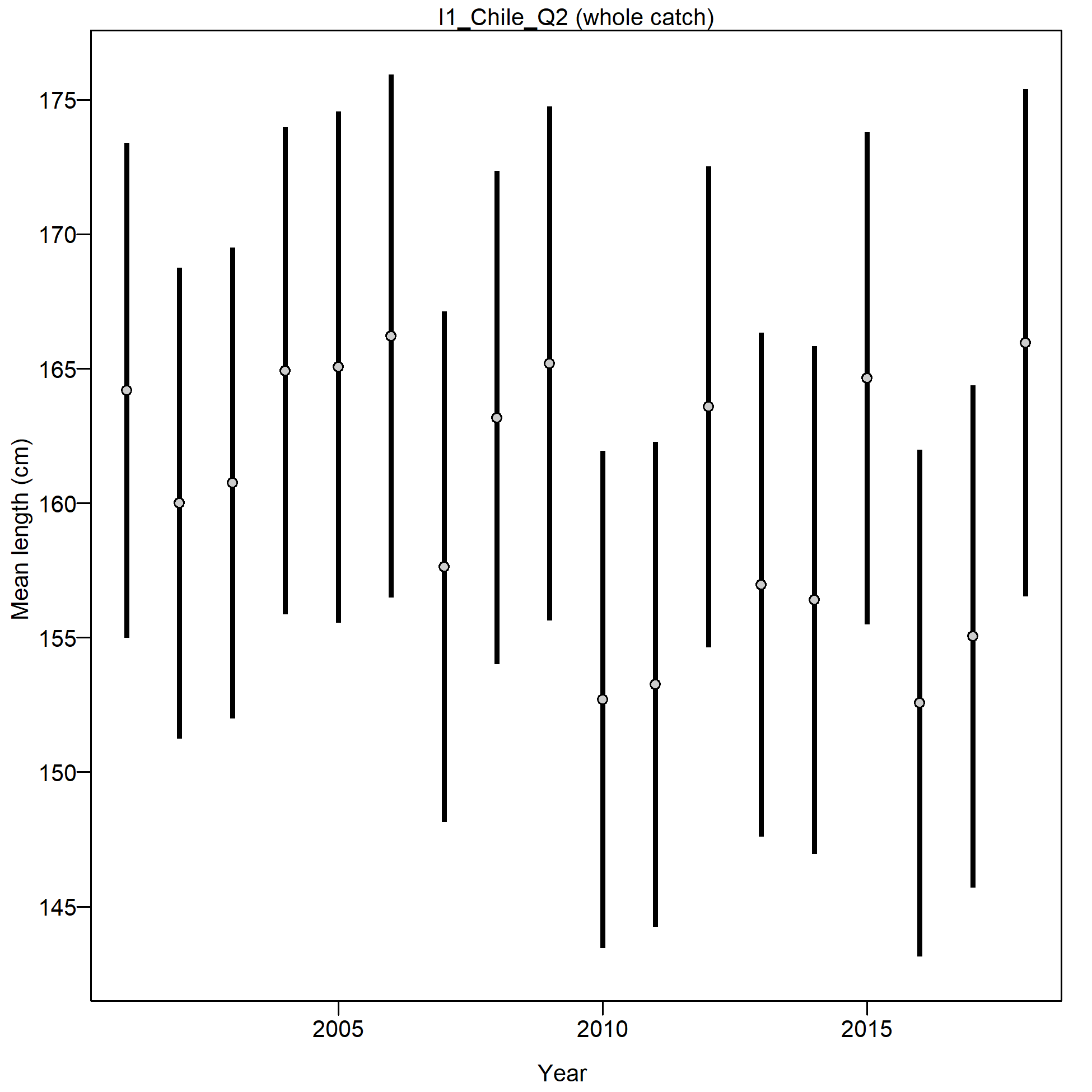 Mean size for I1_Chile_Q2 with 95% confidence intervals based on current samples sizes.