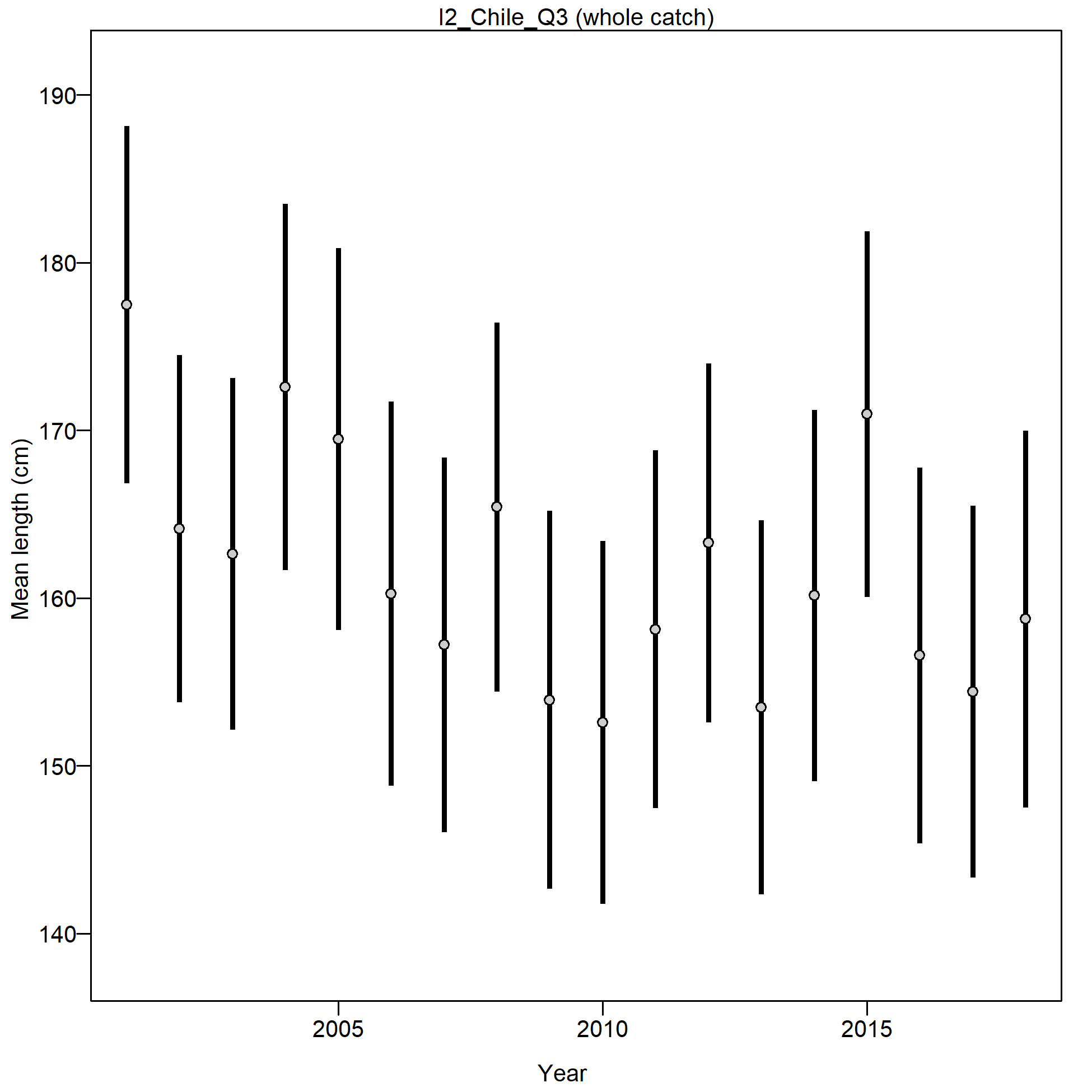 Mean size for I2_Chile_Q3 with 95% confidence intervals based on current samples sizes.