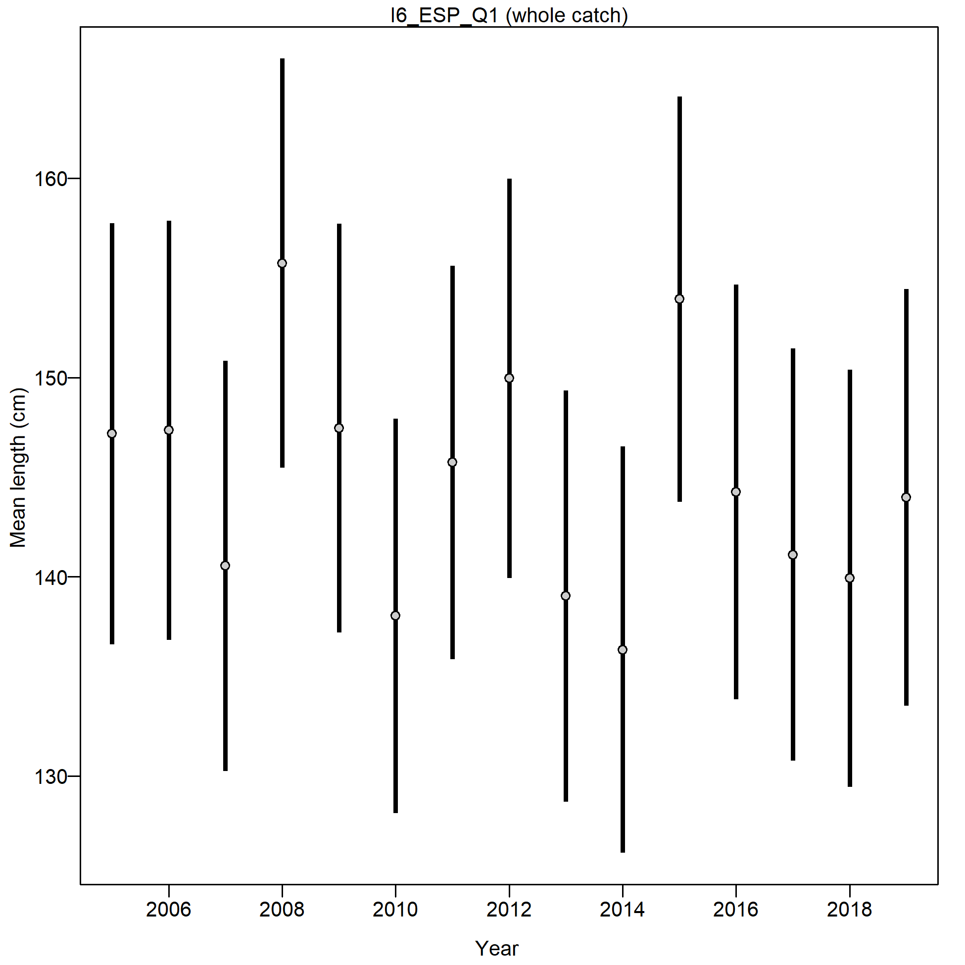 Mean size for I6_ESP_Q1 with 95% confidence intervals based on current samples sizes.