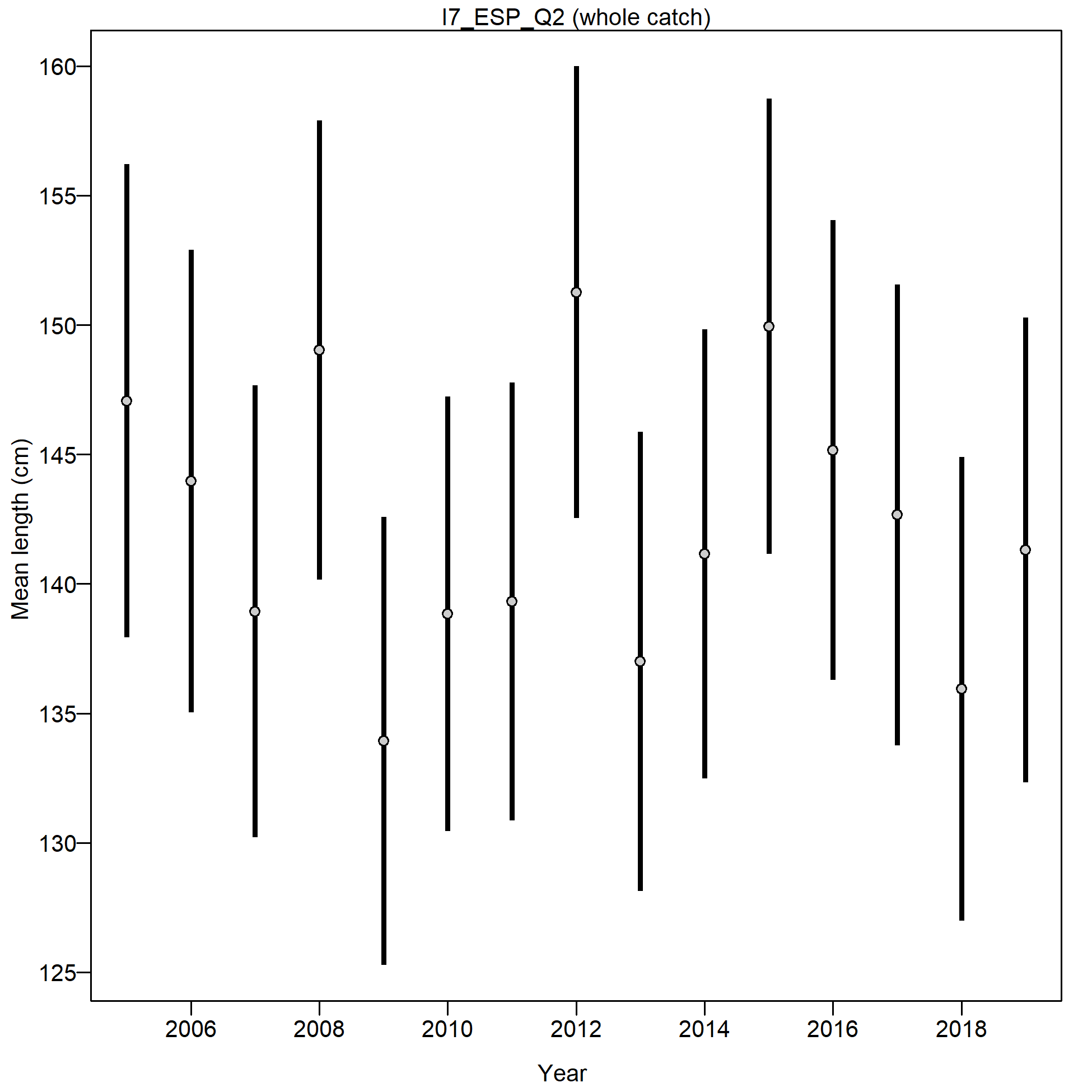 Mean size for I7_ESP_Q2 with 95% confidence intervals based on current samples sizes.