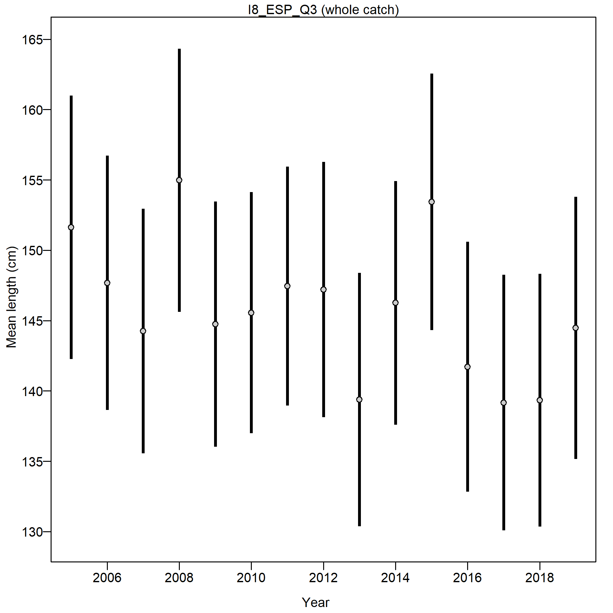 Mean size for I8_ESP_Q3 with 95% confidence intervals based on current samples sizes.