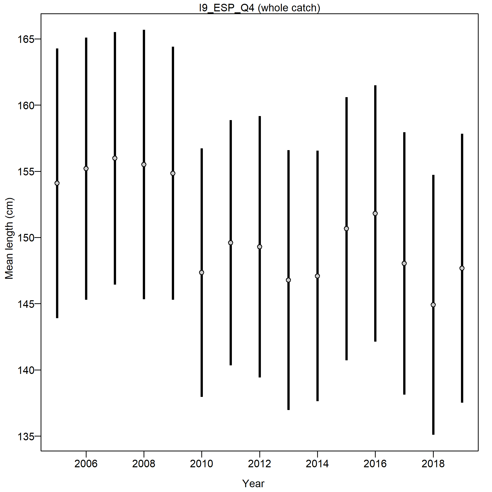 Mean size for I9_ESP_Q4 with 95% confidence intervals based on current samples sizes.