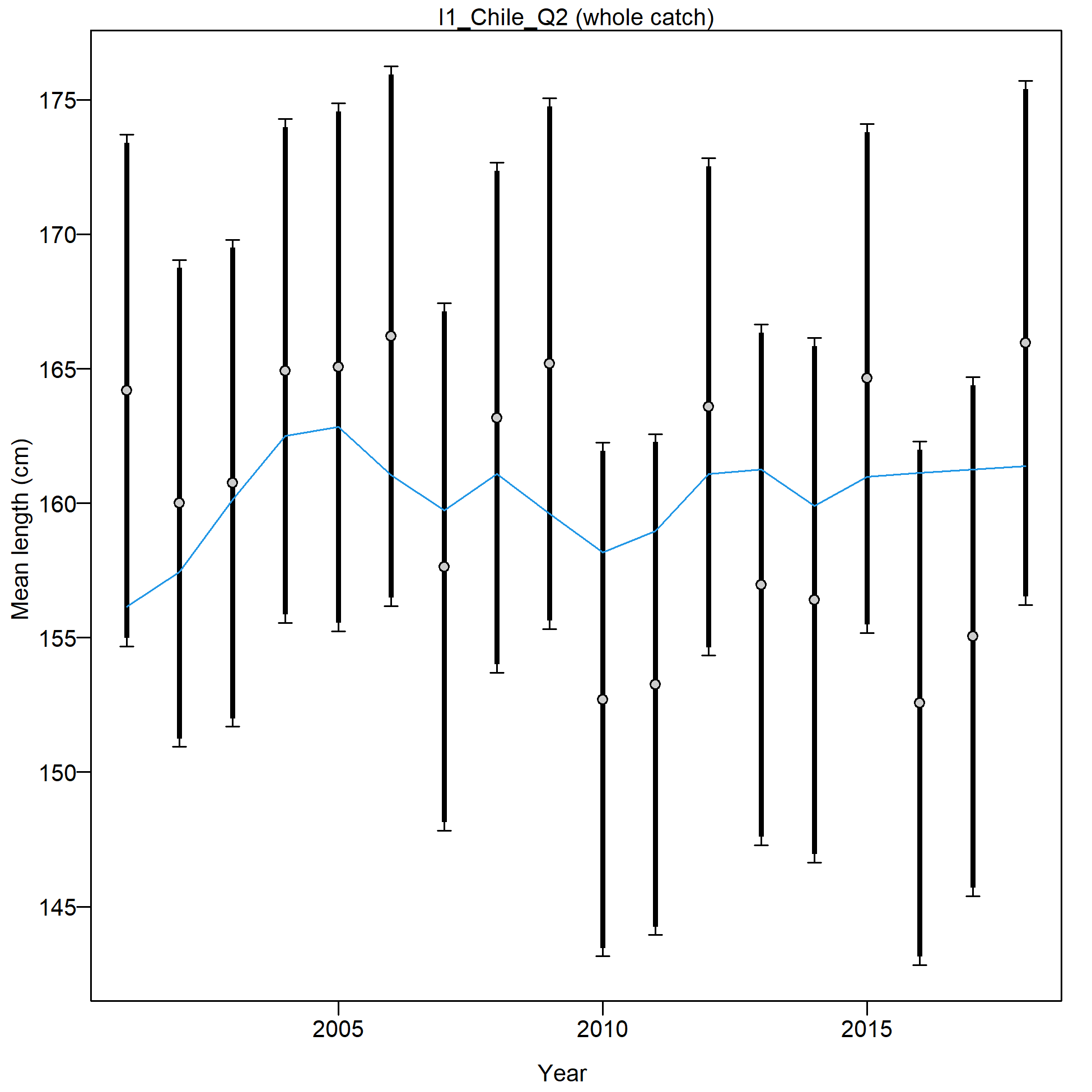 Mean size for I1_Chile_Q2 with 95% confidence intervals based on current samples sizes.