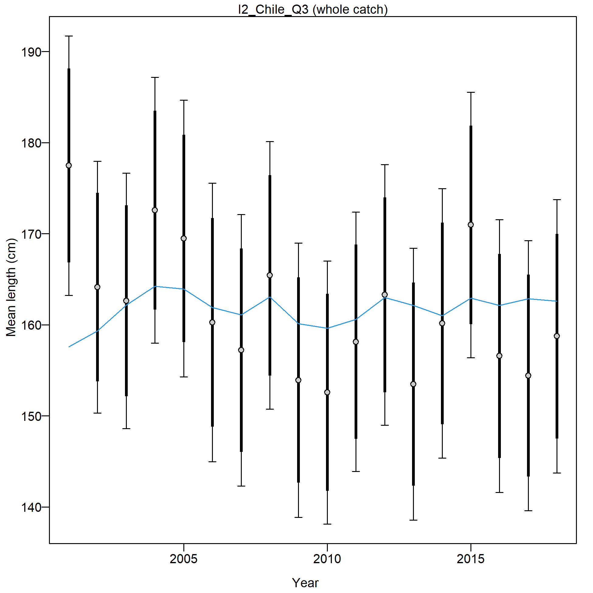 Mean size for I2_Chile_Q3 with 95% confidence intervals based on current samples sizes.