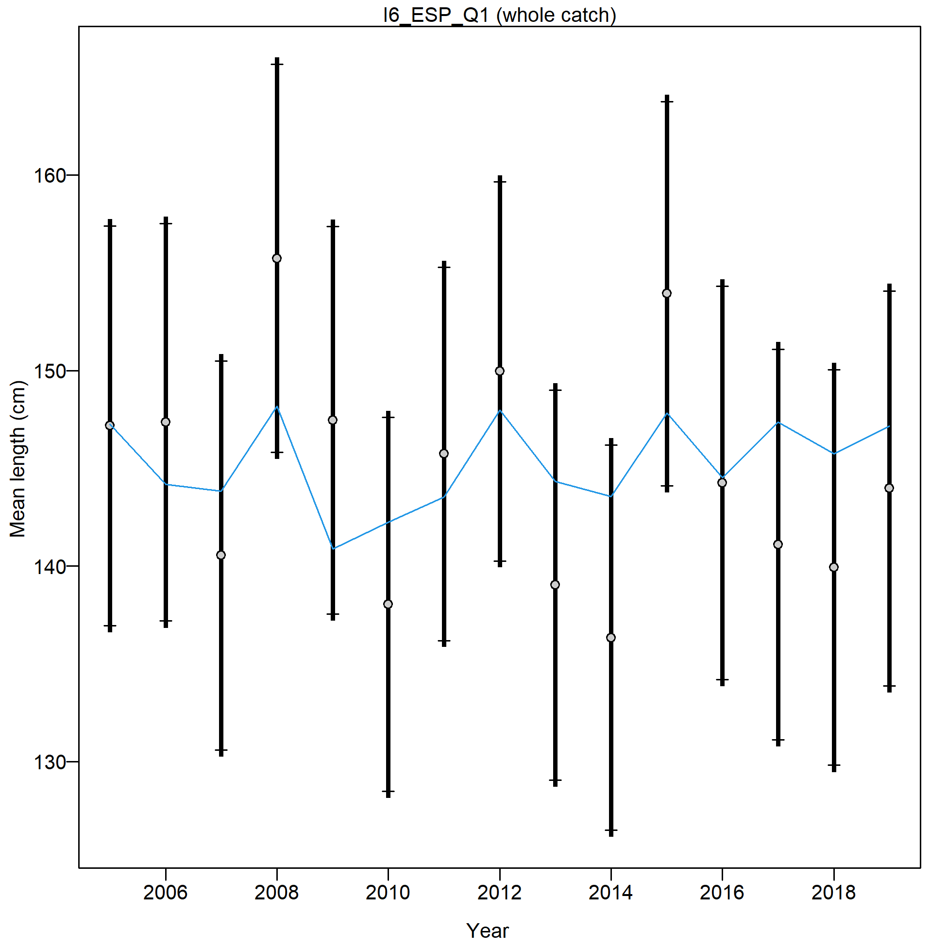 Mean size for I6_ESP_Q1 with 95% confidence intervals based on current samples sizes.