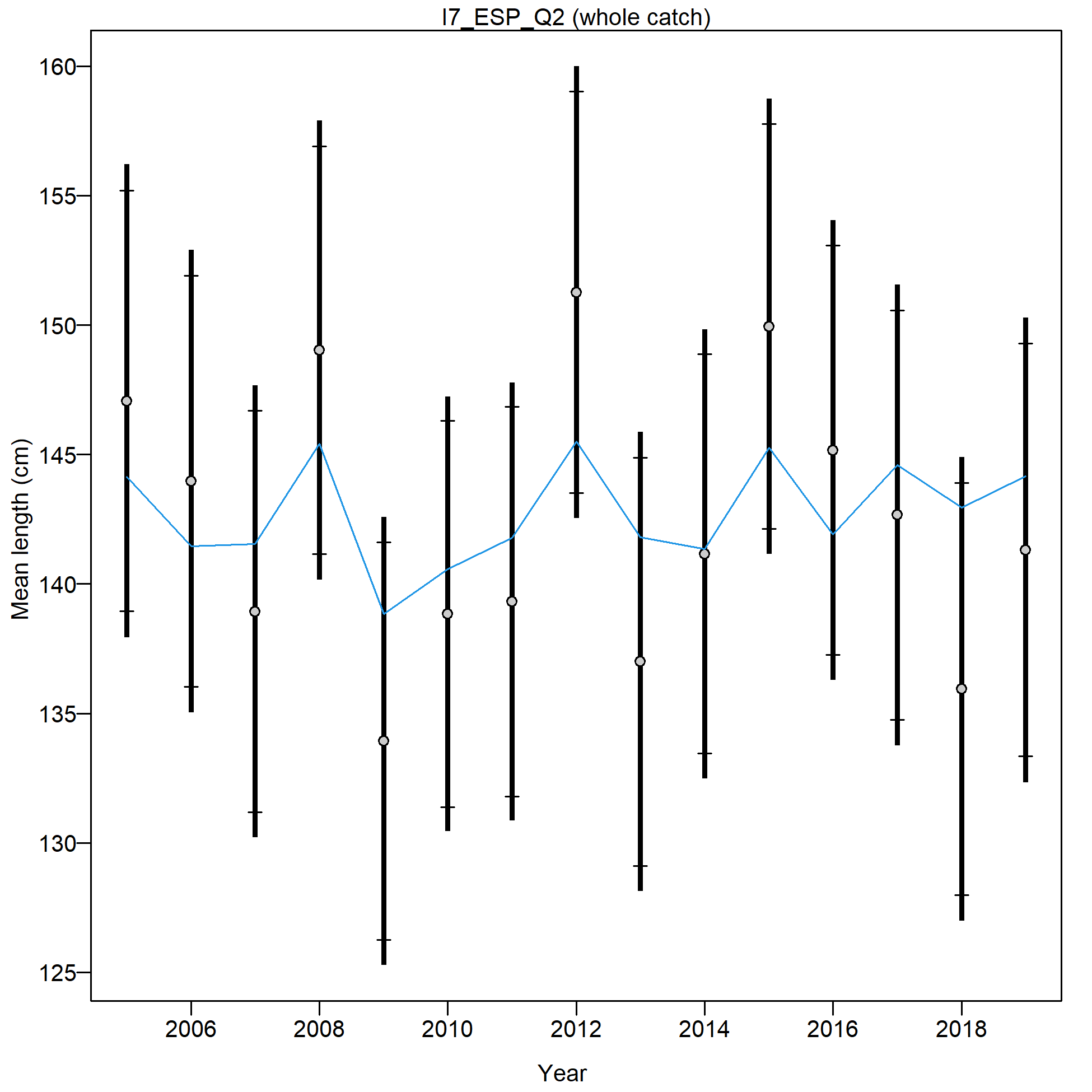 Mean size for I7_ESP_Q2 with 95% confidence intervals based on current samples sizes.