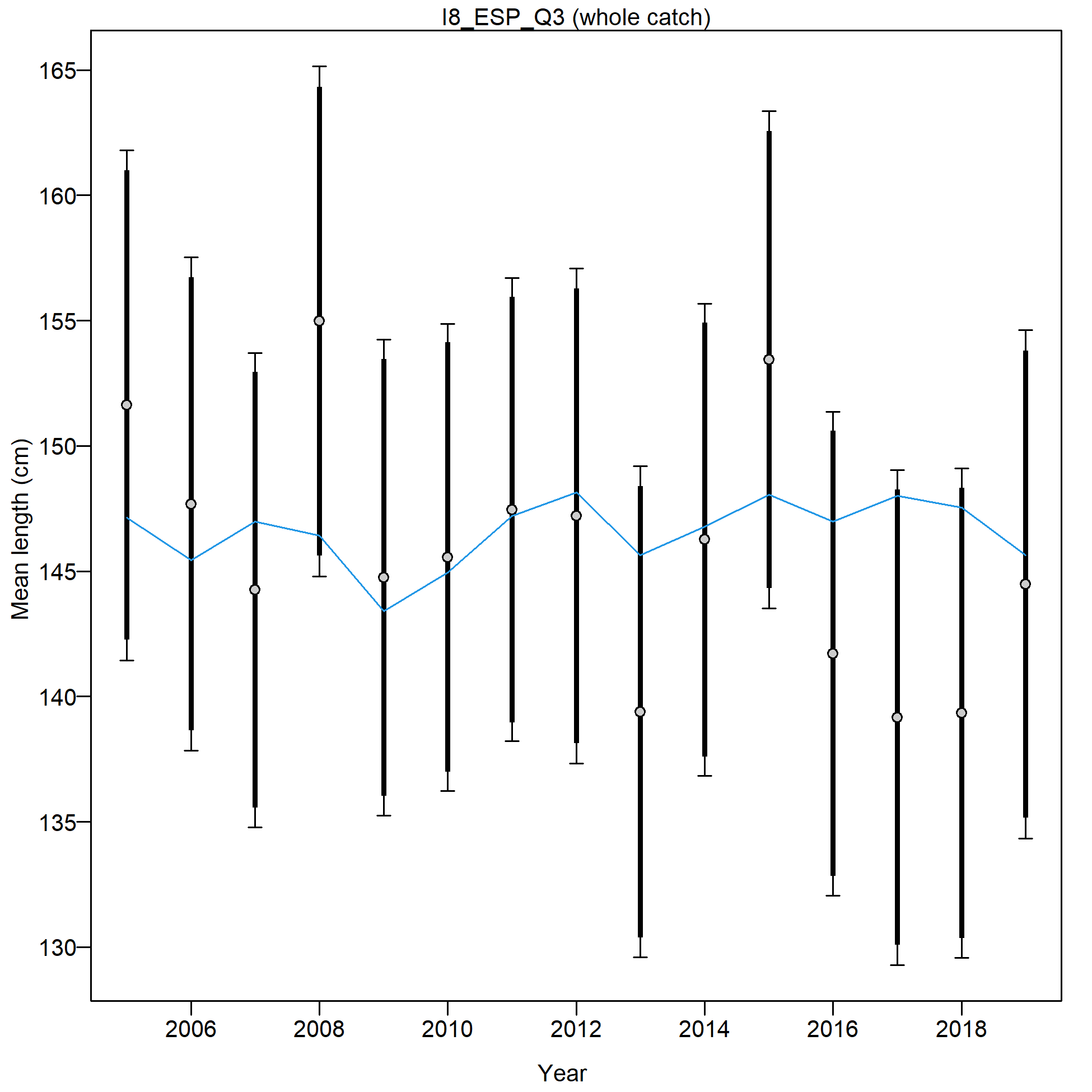 Mean size for I8_ESP_Q3 with 95% confidence intervals based on current samples sizes.