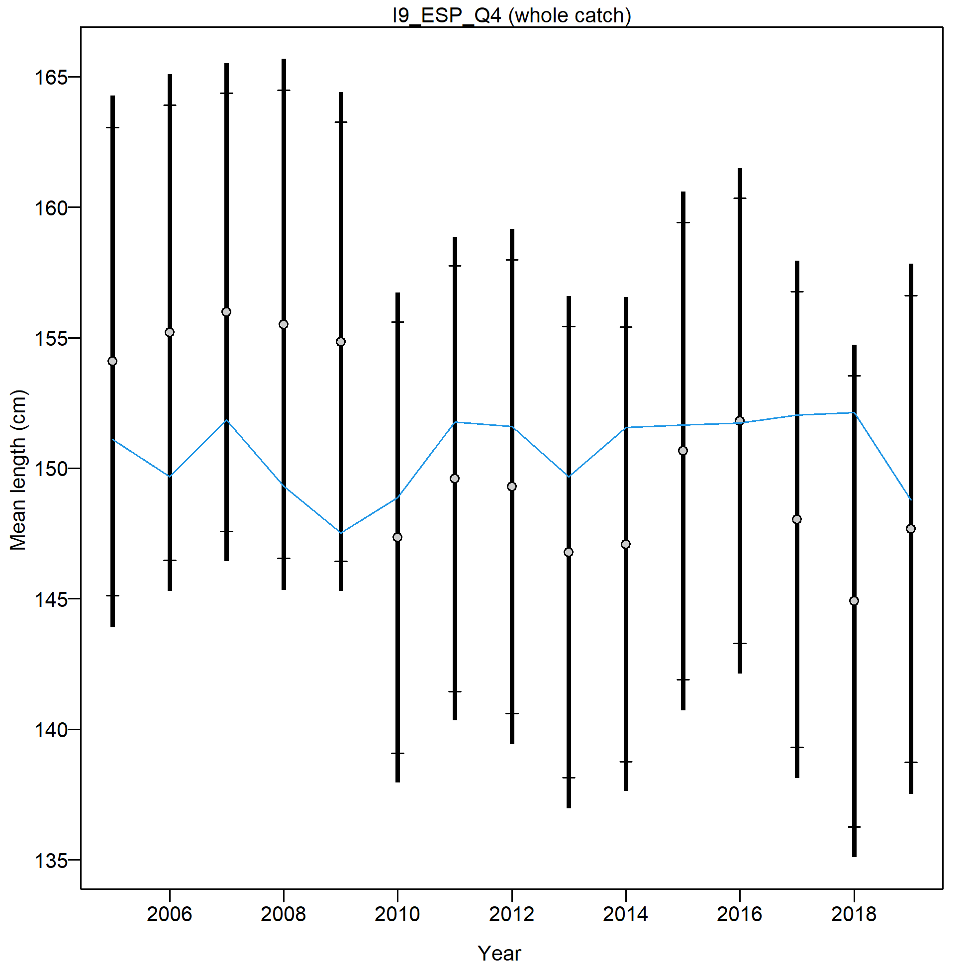 Mean size for I9_ESP_Q4 with 95% confidence intervals based on current samples sizes.
