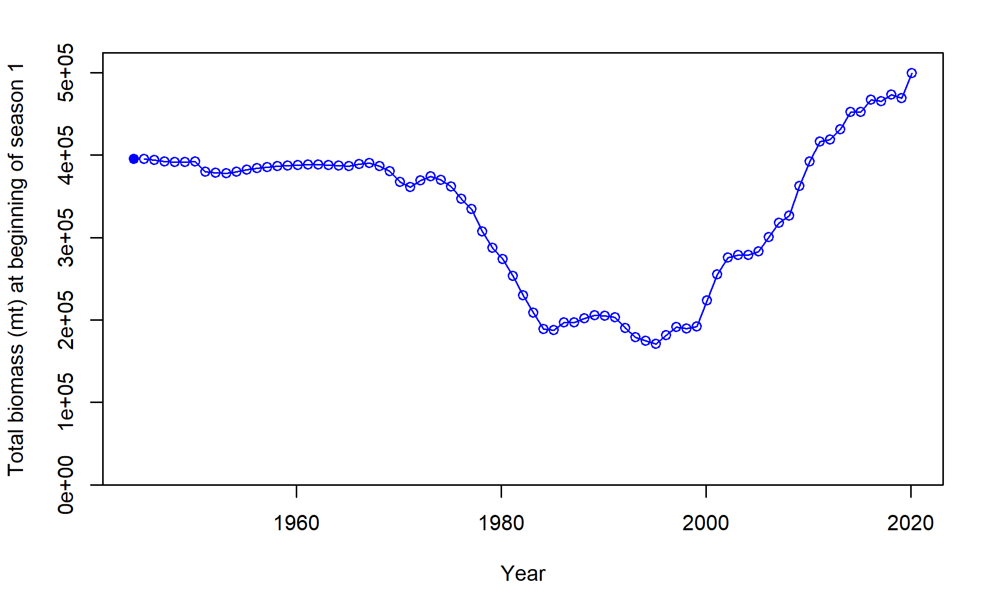 Total biomass (mt) at beginning of season 1