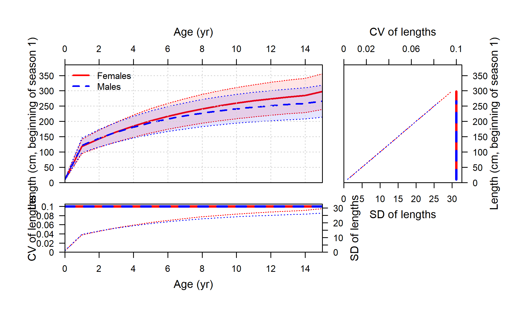 Length at age (top-left panel) with CV (thick line) and SD (thin line) of length at age shown in top-right and lower-left panels