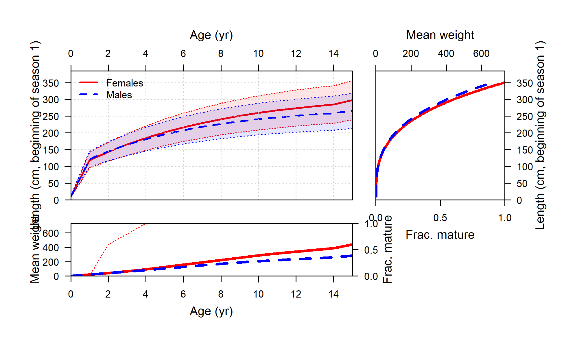 Length at age (top-left panel) with weight (thick line) and maturity (thin line) shown in top-right and lower-left panels
