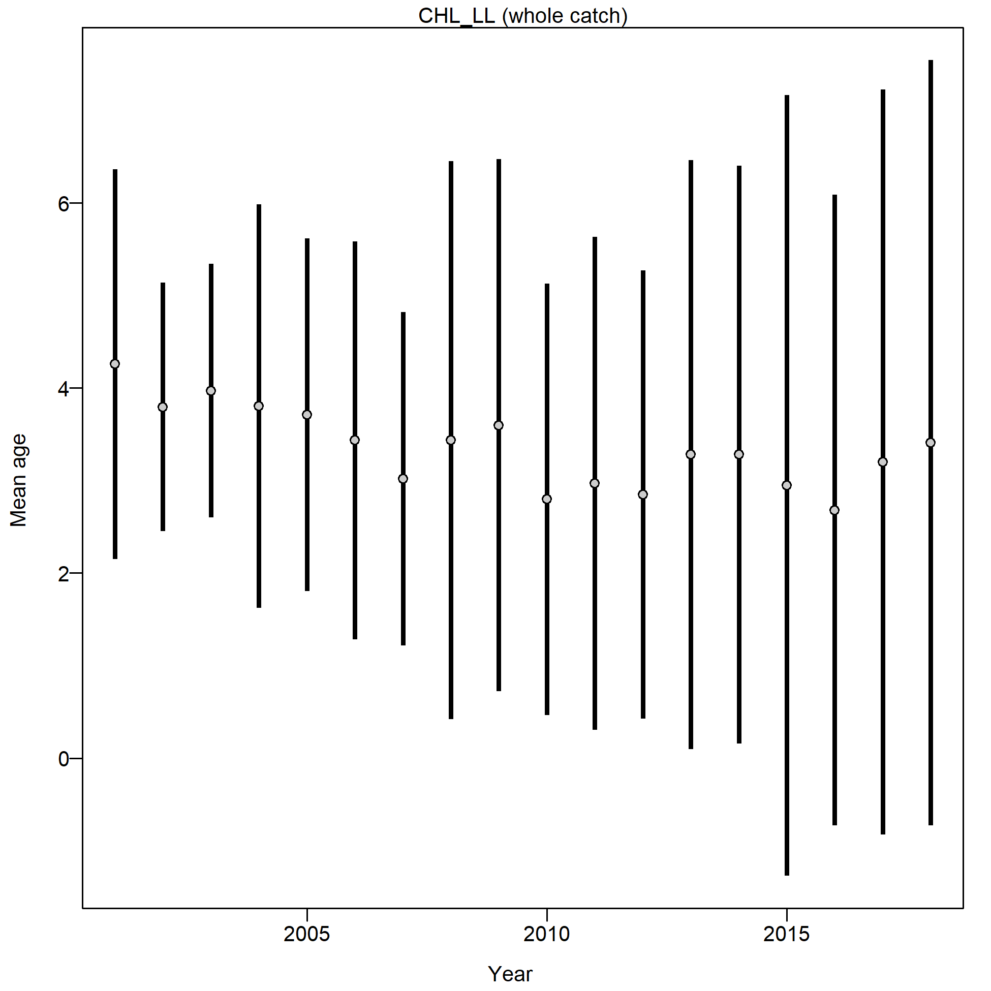 Mean age for CHL_LL with 95% confidence intervals based on current samples sizes.