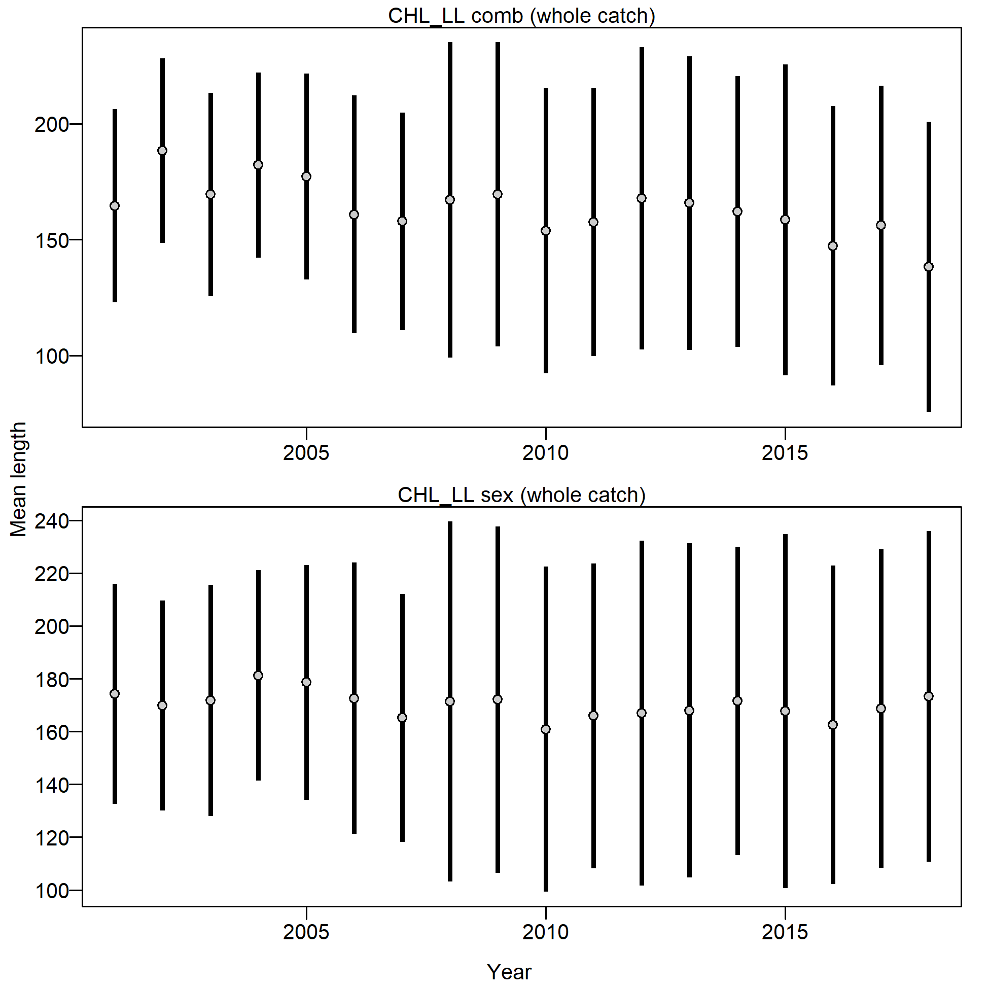 Mean length for CHL_LL with 95% confidence intervals based on current samples sizes.